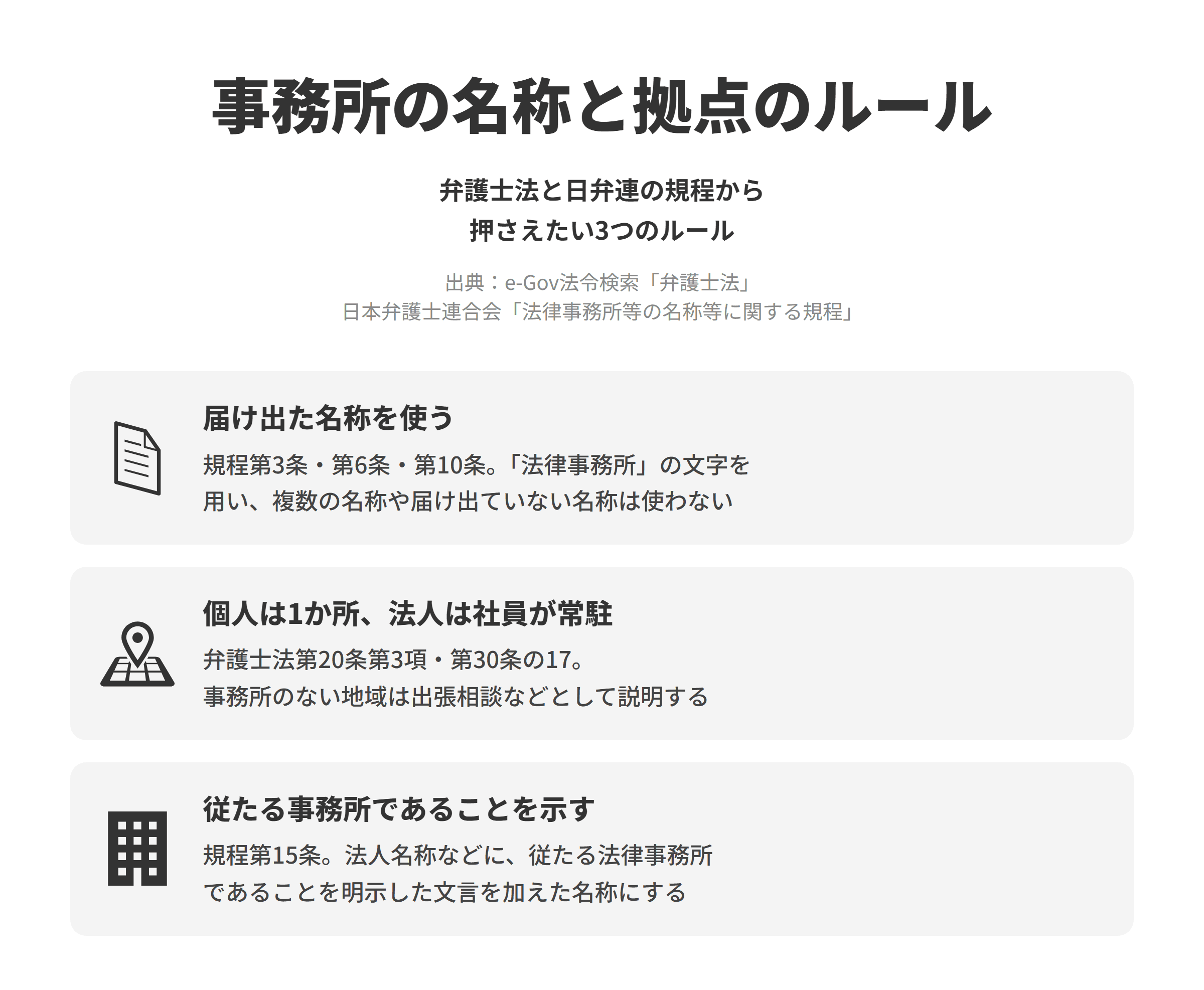 弁護士法と日本弁護士連合会の法律事務所等の名称等に関する規程にもとづく、事務所の名称と拠点の3つのルールを並べた図。届け出た名称を使うでは、規程第3条・第6条・第10条にもとづき、事務所の名称に「法律事務所」の文字を用い、1つの法律事務所に複数の名称を付けず、届け出た名称以外の事務所名称を使わない。個人は1か所、法人は社員が常駐では、弁護士法第20条第3項にもとづき弁護士は二箇以上の法律事務所を設けることができず、第30条の17にもとづき弁護士法人は法律事務所にその地域の弁護士会の会員である社員を常駐させるため、事務所がない地域は出張相談やオンライン相談の対応地域として説明する。従たる事務所であることを示すでは、規程第15条にもとづき、従たる法律事務所の名称を、法人名称か主たる法律事務所の名称に従たる法律事務所であることを明示した文言を加えた名称にする。