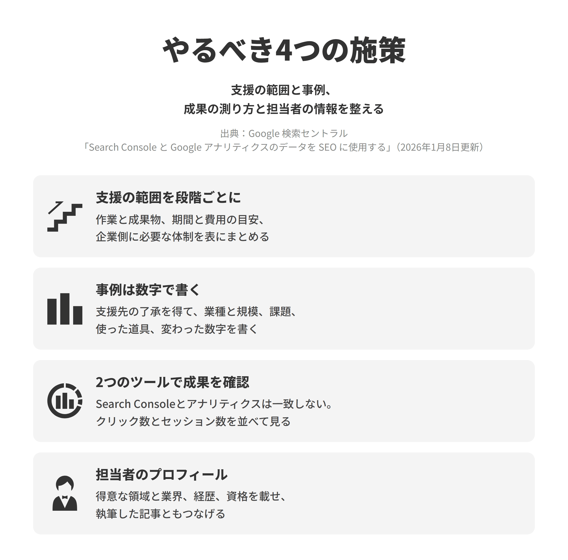 DX支援会社のSEO対策でやるべき4つの施策を並べた図。支援の範囲を段階ごとにでは、診断、計画、導入、定着の段階ごとに行う作業と成果物、期間と費用の目安、企業側に必要な体制を表にまとめる。事例は数字で書くでは、支援先の了承を得たうえで、業種と従業員の規模、課題、使った道具、作業時間などの変わった数字を書く。2つのツールで成果を確認では、Search ConsoleとGoogleアナリティクスは指標とシステムが異なりデータが完全に一致しないため、性質が近いクリック数とセッション数に注目し、検索語句とページの表示はSearch Console、問い合わせのフォームの送信はアナリティクスで確かめて並べる。担当者のプロフィールでは、得意な業務の領域と業界、経歴、資格を載せ、執筆した記事ともつなげる。