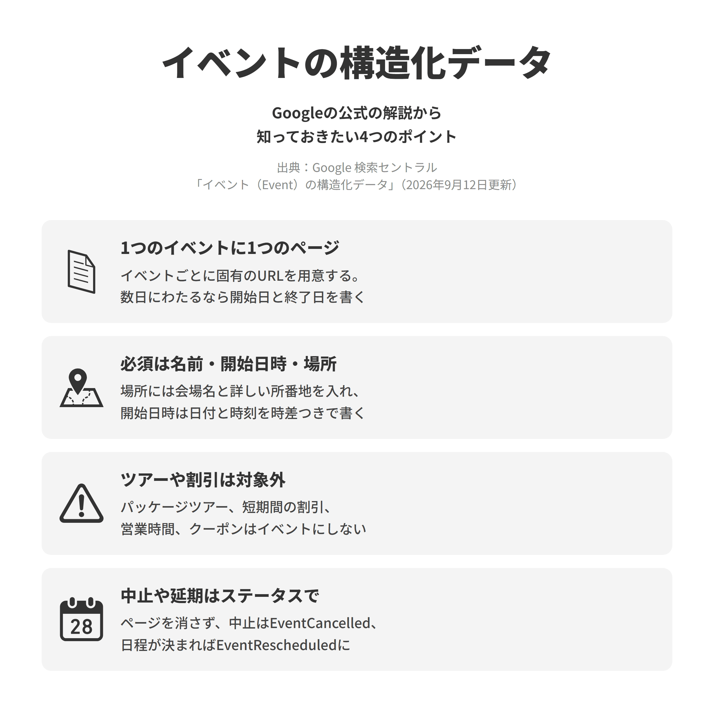 Google 検索セントラルのイベントの構造化データのページにもとづく、知っておきたい4つのポイントを並べた図。1つのイベントに1つのページでは、イベントごとに固有のURLを用意し、数日にわたって開かれるイベントは開始日と終了日の両方を指定する。必須は名前・開始日時・場所では、イベント名、開始日時、場所が必須のプロパティで、場所には会場の名前と詳しい所番地を入れ、開始日時は日付と時刻の両方をUTCとの時差つきで書く。ツアーや割引は対象外では、パッケージツアーなどイベント以外の商品やサービス、短期間の割引、営業時間、クーポンをイベントとしてマークしない。中止や延期はステータスでは、ページを削除せず、中止は開始日時や場所を変えずにステータスをEventCancelledに更新し、延期のあと新しい日程が決まったらEventRescheduledに変えて日付を更新する。