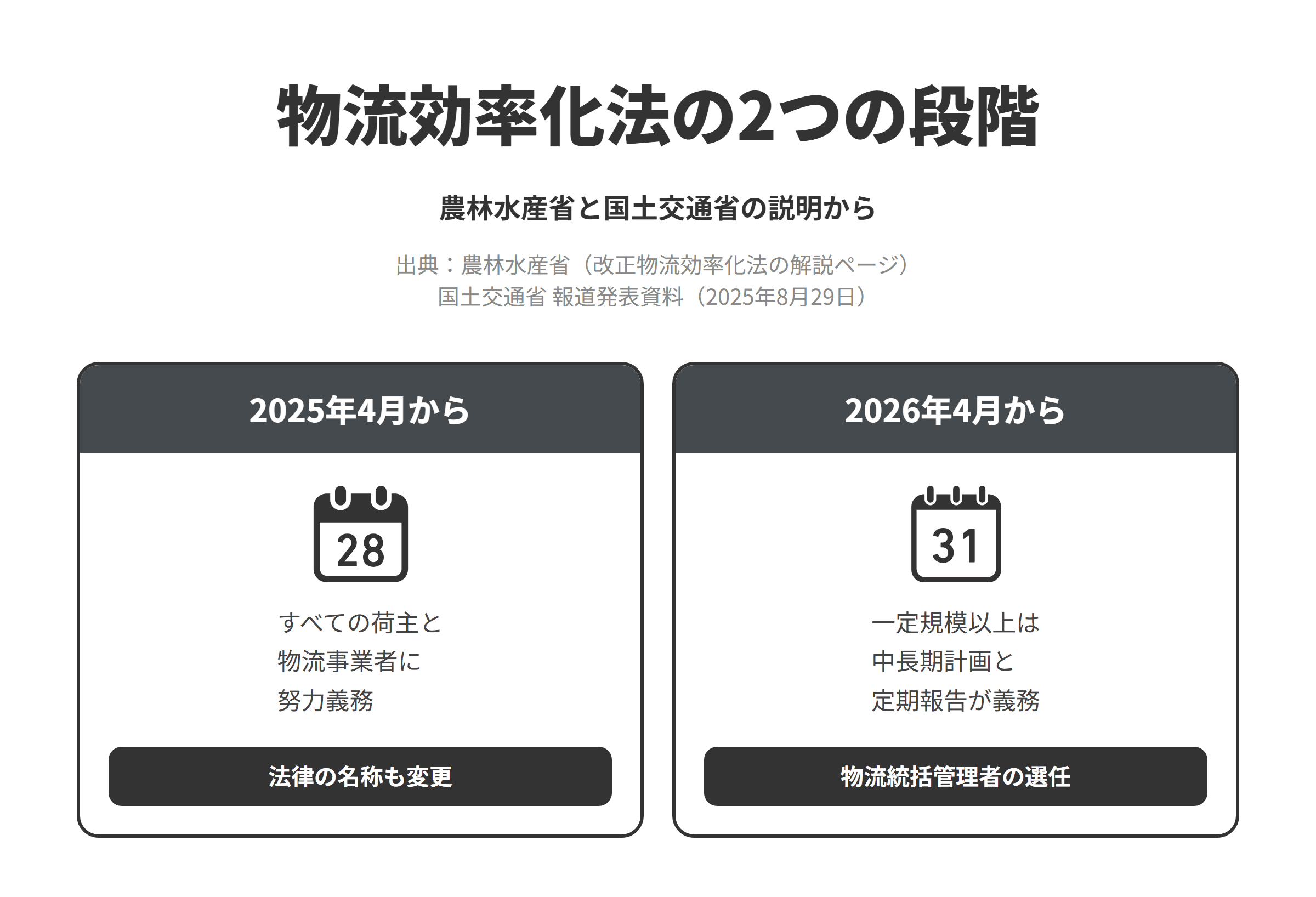 農林水産省と国土交通省の説明をもとに、改正物流効率化法の2つの段階を並べた図。2025年4月からは、法律の名称が物資の流通の効率化に関する法律に改められ、すべての荷主と物流事業者に物流の効率化の努力義務が課された。2026年4月からは、一定規模以上の荷主・物流事業者が特定事業者に指定されて中長期計画と定期報告の提出が義務になり、年間取扱貨物重量9万トン以上を基準とする特定荷主には物流統括管理者の選任も義務付けられた。