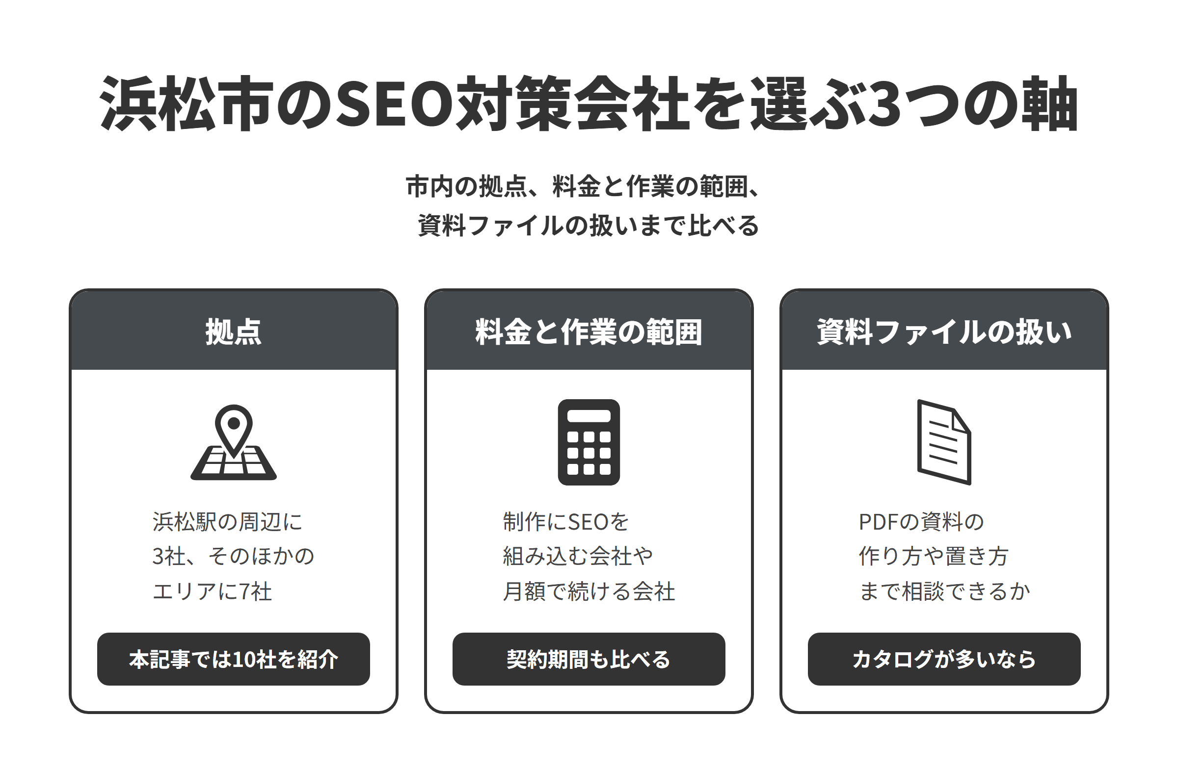 浜松市のSEO対策会社を選ぶ3つの軸を並べた図。拠点は、浜松駅の周辺に3社、中央区のそのほかのエリアと浜名区に7社あり、本記事では10社を紹介している。料金と作業の範囲は、制作料金にSEO対策を含める会社や、Webコンサルティングを月額で続ける会社、保守の中でSEOの提案を行う会社があるため、契約期間もあわせて比べる。資料ファイルの扱いは、PDFのカタログや資料を多く公開している場合に、ファイルの作り方や置き方まで相談できるかを比べる。