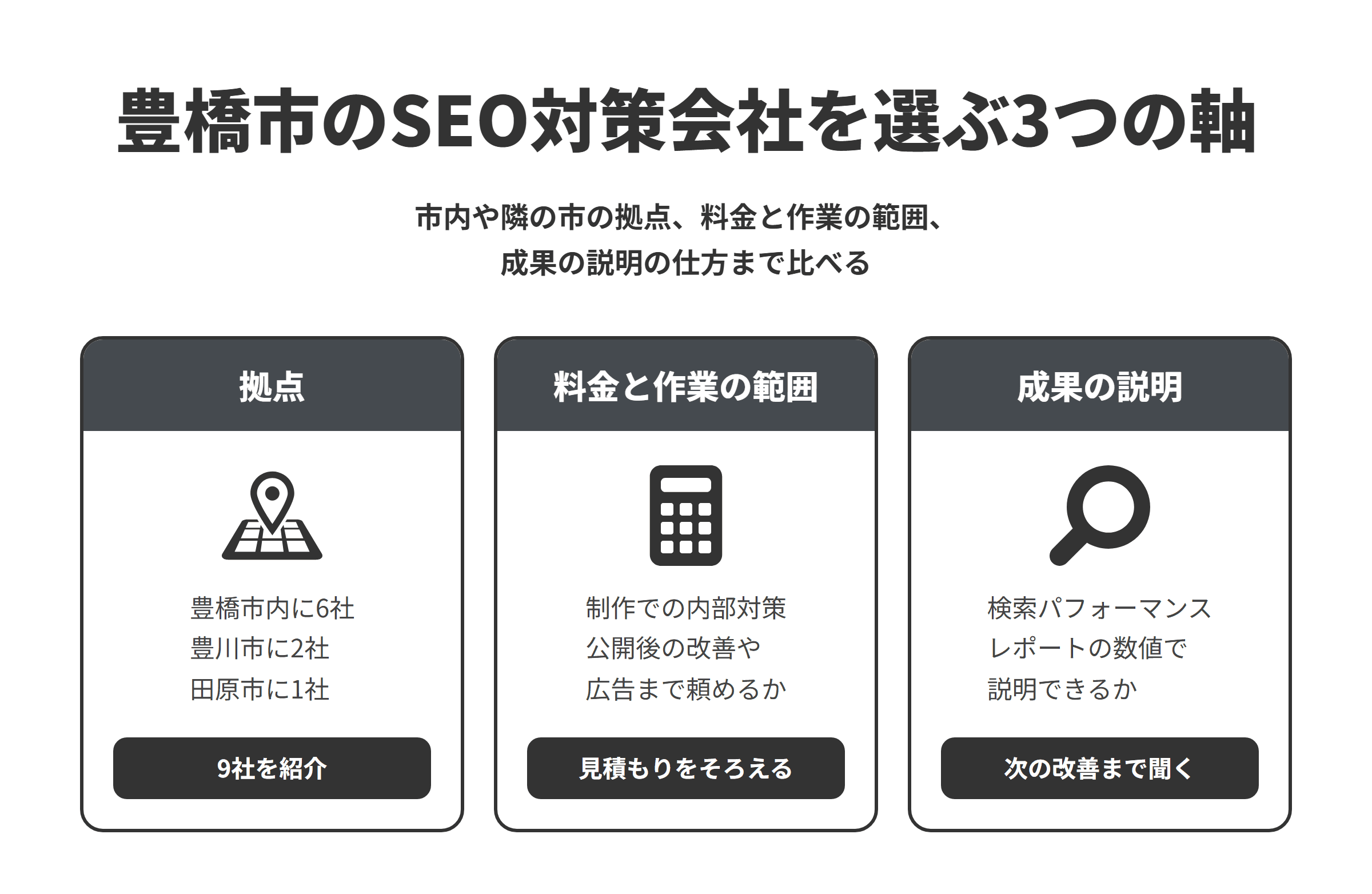 豊橋市のSEO対策会社を選ぶ3つの軸を並べた図。拠点は、本記事で紹介した9社のうち、豊橋市内に6社、隣接する豊川市に2社、田原市に1社がある。料金と作業の範囲は、制作の中でSEOの内部対策を整える会社や、公開後の改善、広告やポスティングまでまとめて頼める会社があるため、作業の範囲をそろえて見積もりを比べる。成果の説明は、Search Consoleの検索パフォーマンスレポートの数値で成果を説明できるかで、次に何を改善するかまで聞いて確かめる。