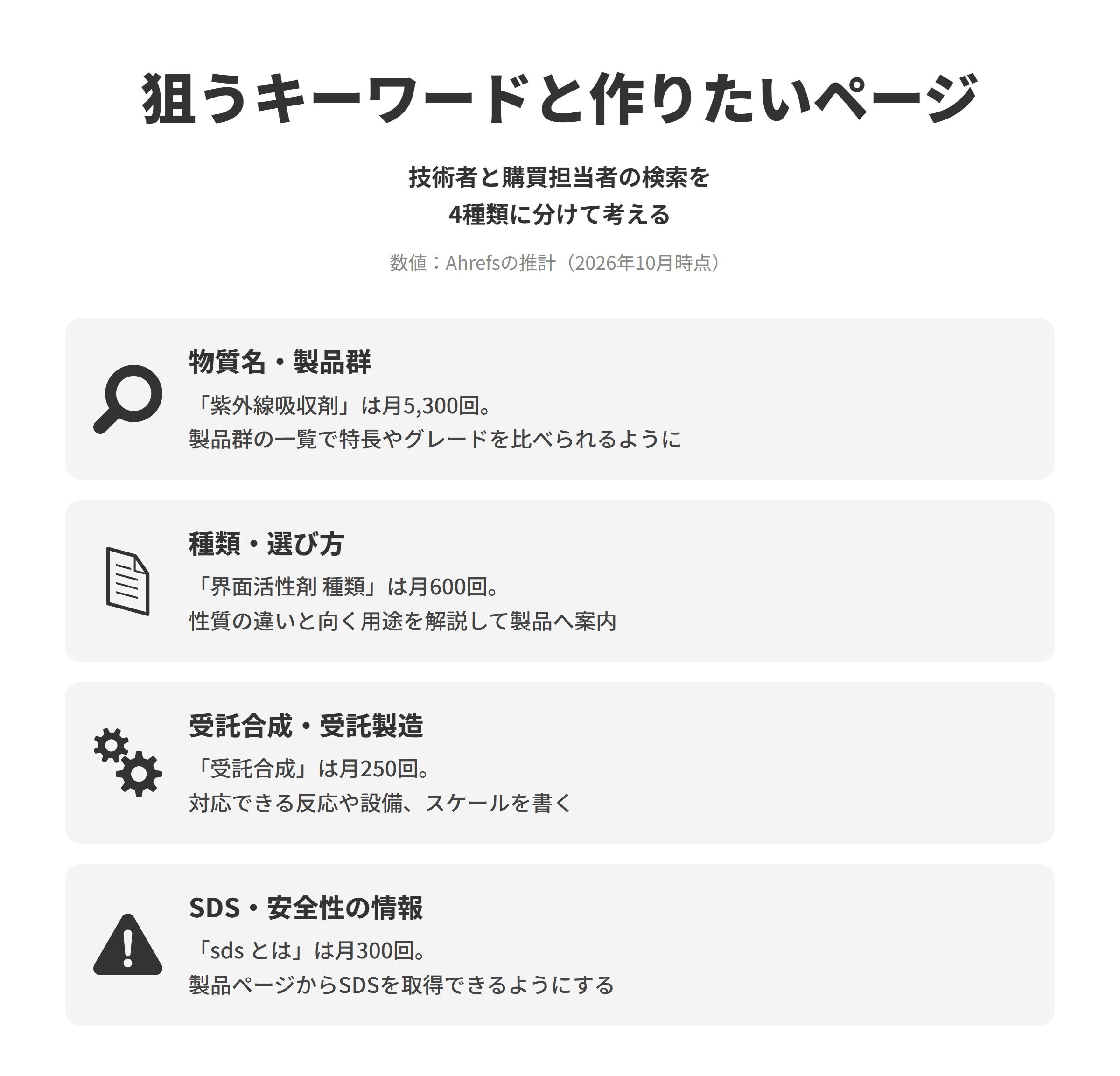 化学メーカーのSEO対策で狙うキーワードと作りたいページを並べた図。物質名・製品群は、紫外線吸収剤が推計で月5,300回検索されており、製品群ごとの一覧のページで各製品の特長や用途、グレードの違いを比べられるようにする。種類・選び方は、界面活性剤 種類が月600回検索されており、種類ごとの性質の違いと向く用途を解説して自社の製品へ案内する。受託合成・受託製造は、受託合成が月250回検索されており、対応できる反応や設備、スケール、試作から量産までの流れを書く。SDS・安全性の情報は、sds とはが月300回検索されており、製品ページからSDSを取得できるようにし、問い合わせ先も示す。