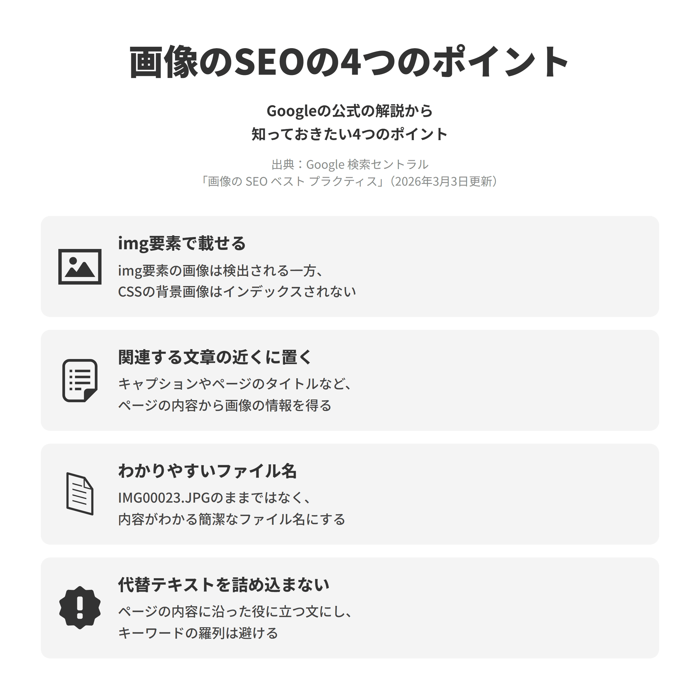Googleの画像のSEOの解説ページにもとづく、4つのポイントを並べた図。img要素で載せるでは、img要素のsrc属性の画像は検出される一方、CSSで背景として表示した画像はインデックスに登録されない。関連する文章の近くに置くでは、Googleは画像のキャプションやページのタイトルなど、画像が載っているページの内容から画像の情報を得る。わかりやすいファイル名では、IMG00023.JPGのような名前ではなく、簡潔でわかりやすいファイル名を使う。代替テキストを詰め込まないでは、代替テキストはページの内容に沿った役に立つものにし、alt属性にキーワードを羅列することは避ける。