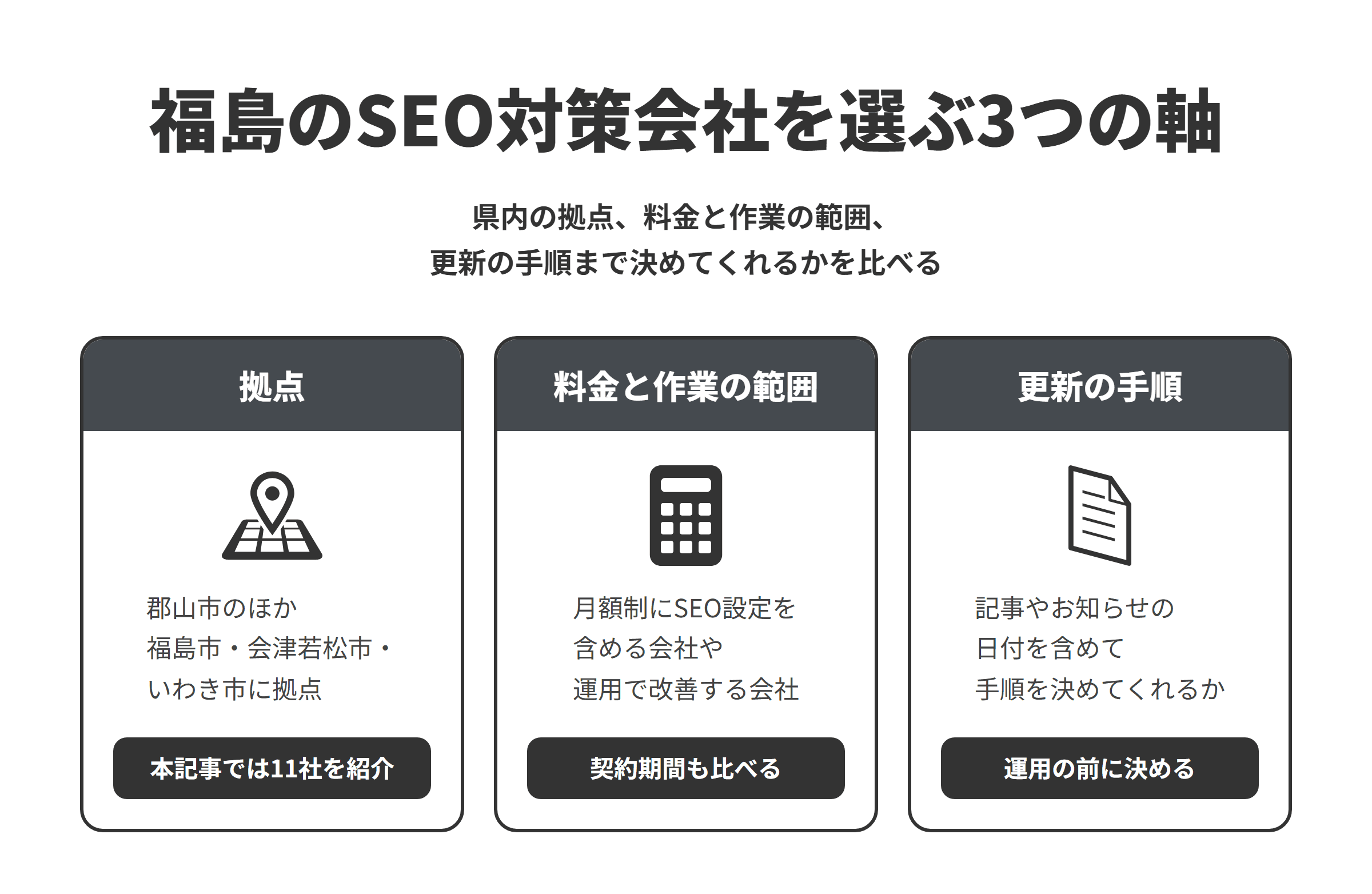 福島のSEO対策会社を選ぶ3つの軸を並べた図。拠点は、郡山市のほか福島市・会津若松市・いわき市にあり、本記事では11社を紹介している。料金と作業の範囲は、月額制のプランに基本的なSEO設定を含める会社や、公開後の運用の中でSEOの改善を続ける会社があるため、契約期間もあわせて比べる。更新の手順は、記事やお知らせの日付の表示や構造化データを含めて、誰がどのように更新するのかを運用の前に決めてくれるかを確かめる。