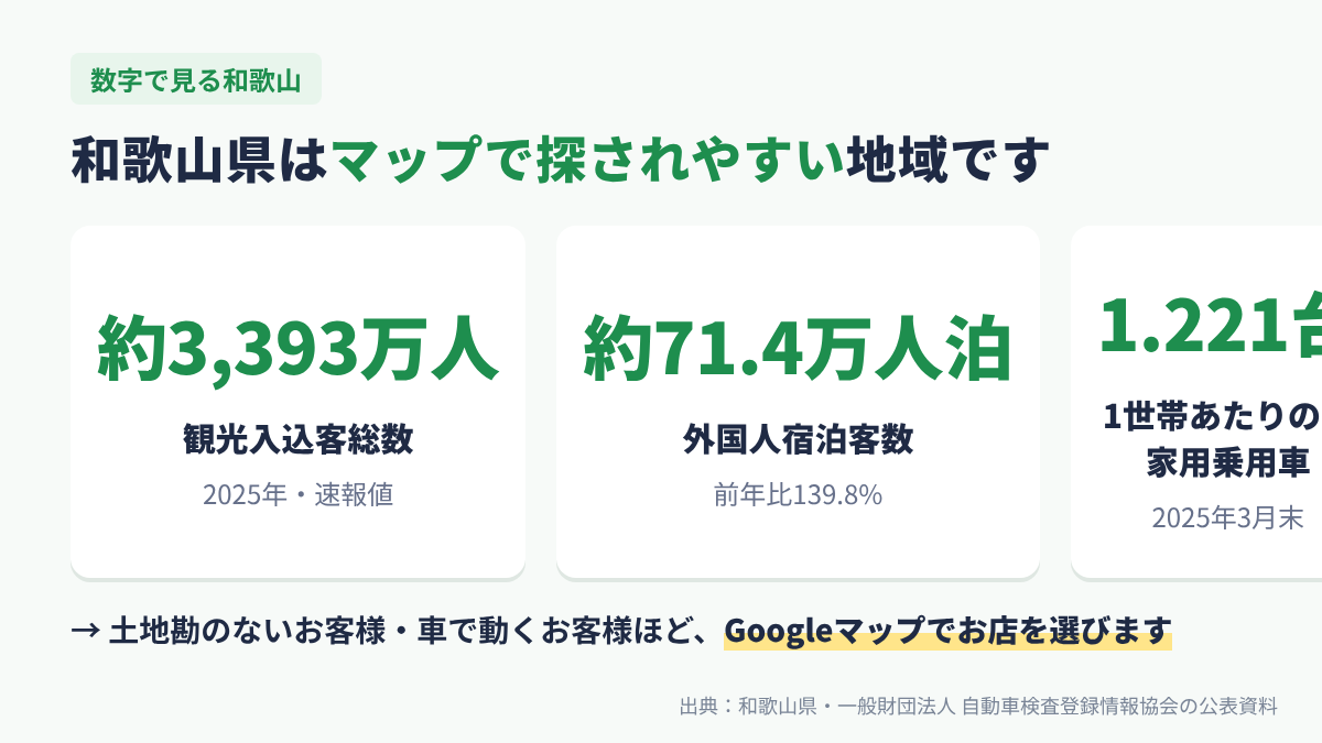 数字で見る和歌山：観光客数などの統計と、Googleマップで店を探す人が多い理由の図解