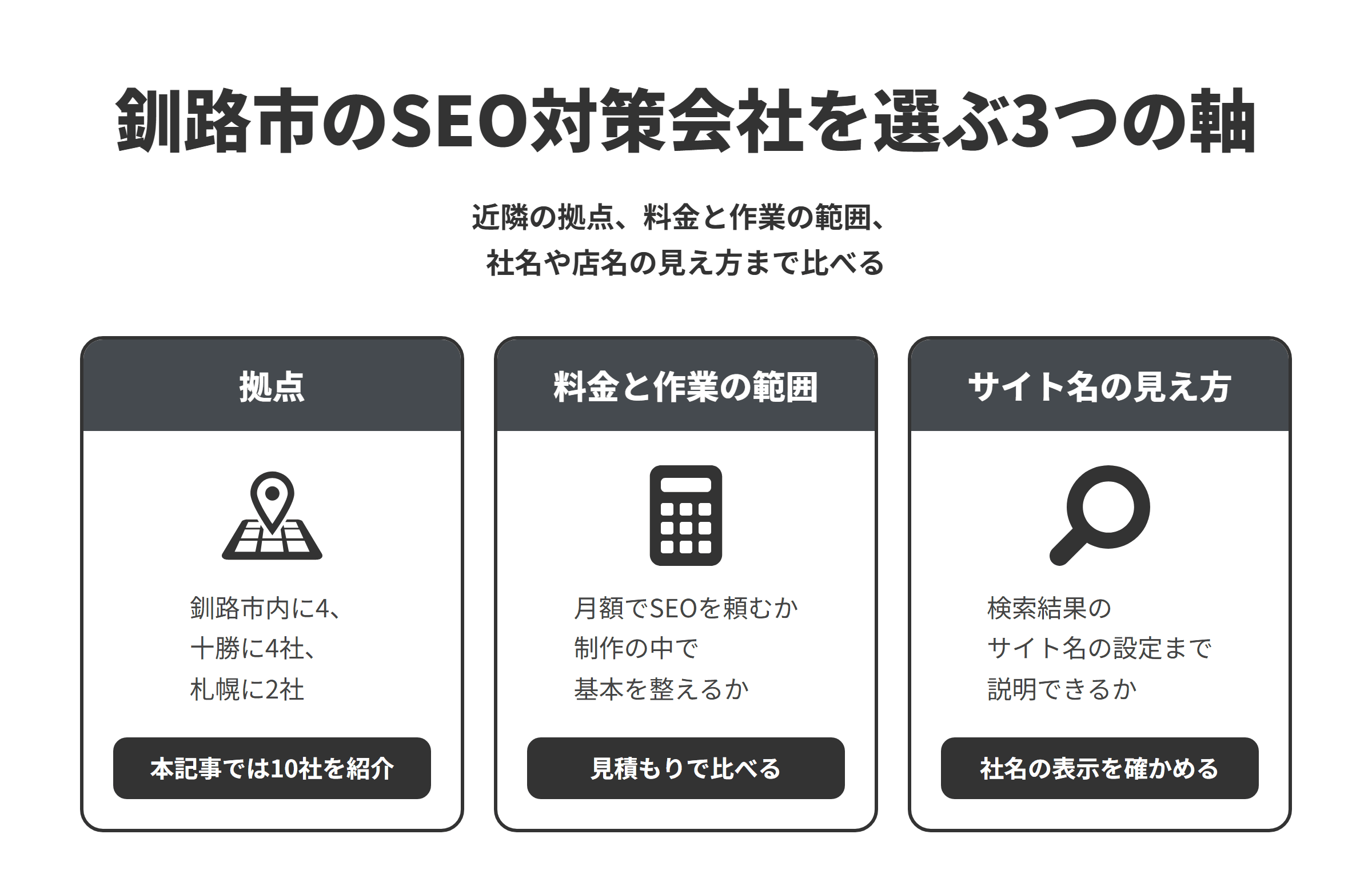 釧路市のSEO対策会社を選ぶ3つの軸を並べた図。拠点は、釧路市内に拠点がある会社・事業者が4つ、十勝の帯広市・音更町に4社、札幌市に2社あり、本記事では10社を紹介している。料金と作業の範囲は、月額でSEO対策を請け負う会社と、制作の中でSEOの基本を整える会社があるため、作業の範囲をそろえて見積もりを比べる。サイト名の見え方は、ホームページの構造化データでサイト名を指定し、タイトルなどでも同じ名前を使うことが勧められているため、検索結果に表示されるサイト名の設定まで説明できるかを確かめる。
