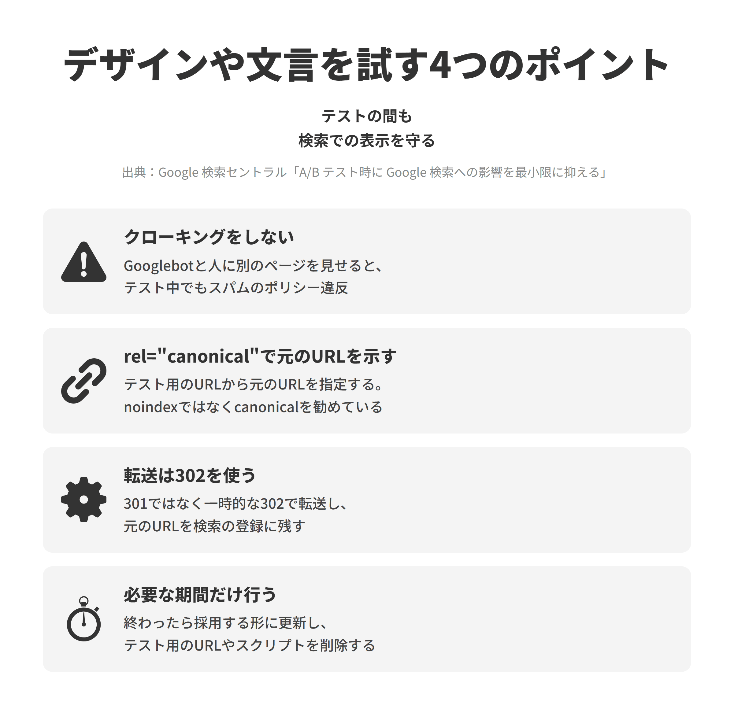 Google検索セントラルの「A/B テスト時に Google 検索への影響を最小限に抑える」をもとに、デザインや文言を試すときの4つのポイントを並べた図。テストの実施中でもGooglebotと人に異なるページを見せることはクローキングに当たり、スパムに関するポリシーに違反する。複数のURLでテストする場合は、テスト用のURLにrel=