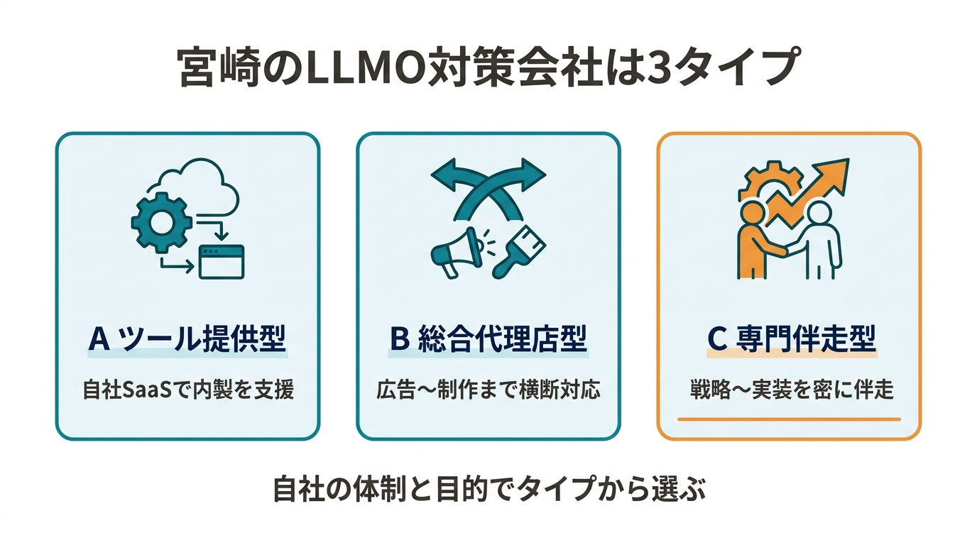 宮崎のSEO・Web集客会社の3タイプ分類図