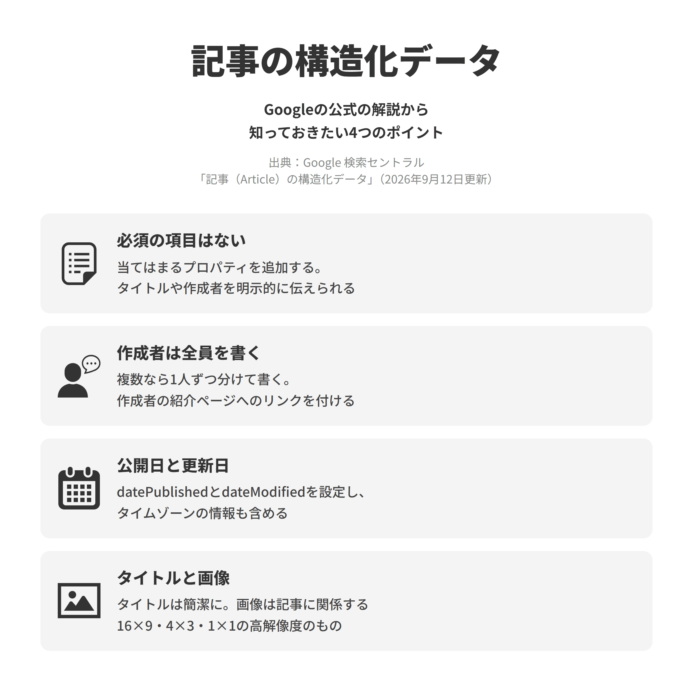 Google 検索セントラルの記事（Article）の構造化データのページにもとづく、4つのポイントを並べた図。必須の項目はないでは、必須プロパティはなく、コンテンツに当てはまるプロパティを追加することで、記事のタイトルや作成者などを明示的に伝えられる。作成者は全員を書くでは、ページで作成者として示しているすべての作成者を含め、複数いる場合は1人ずつ分けて書き、作成者の紹介ページなどへのリンクを付ける。公開日と更新日では、最初に公開された日時と最後に変更された日時を設定し、タイムゾーンの情報も含める。タイトルと画像では、タイトルは簡潔にし、画像はロゴではなく記事に関係する、縦横比16×9、4×3、1×1で幅と高さをかけて50,000ピクセル以上の高解像度のものを使う。