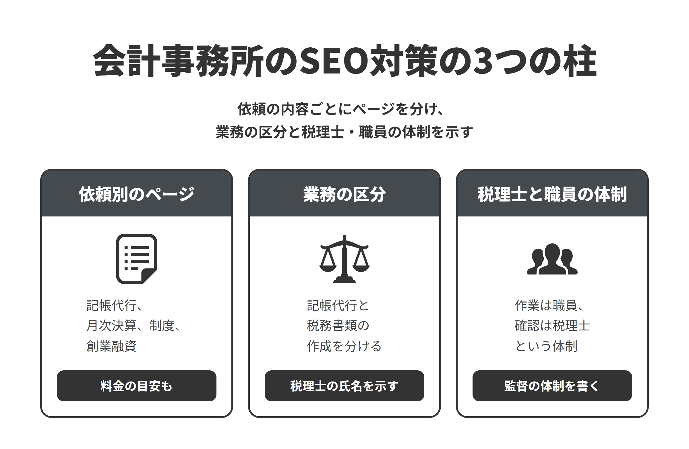 会計事務所のSEO対策の3つの柱を並べた図。依頼別のページでは、記帳代行・経理代行、月次決算・年末調整、インボイス制度・電子帳簿保存法への対応、創業融資のページを分け、料金の目安も載せる。業務の区分では、税理士法にもとづき、記帳代行は税理士業務に付随する業務として、申告書の作成や税務相談と分けて紹介し、所属する税理士の氏名を示す。税理士と職員の体制では、記帳や年末調整の作業を担当する職員と、内容を確認する税理士の役割を書き、税理士が監督する体制を示す。