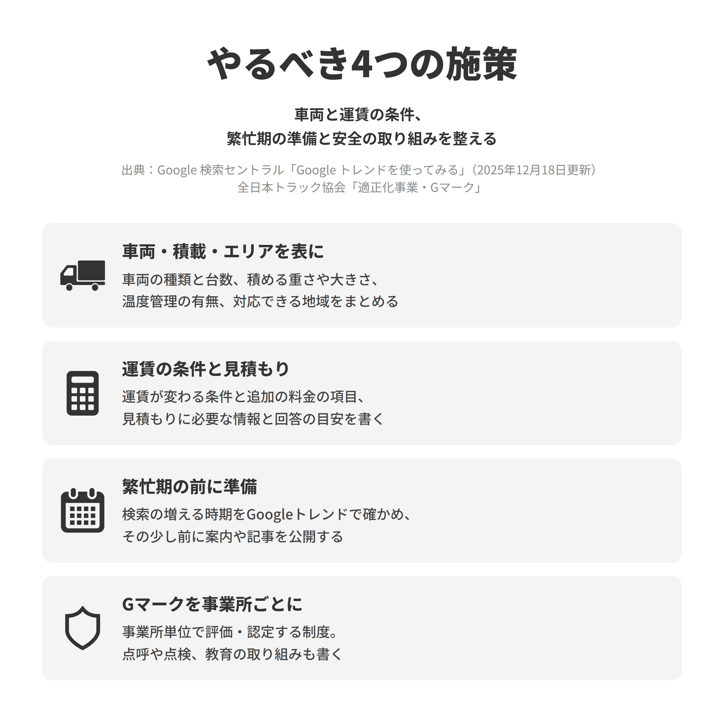 運送会社のSEO対策でやるべき4つの施策を並べた図。車両・積載・エリアを表にでは、保有する車両の種類と台数、積める重さや大きさ、温度管理の有無、対応できる地域を表にまとめる。運賃の条件と見積もりでは、運賃が変わる条件と追加になる料金の項目を書き、見積もりに必要な情報と回答までの目安を示す。繁忙期の前に準備では、Googleトレンドは何を書くかだけでなく公開のタイミングの優先順位付けにも役立つため、検索の増える時期を確かめてその少し前に受付の案内や記事を公開する。Gマークを事業所ごとにでは、全日本トラック協会が交通安全対策などへの取り組みを事業所単位で評価し一定の基準をクリアした事業所を認定する制度のため、認定を受けている事業所を明記し、点呼や点検、教育などの取り組みも書く。