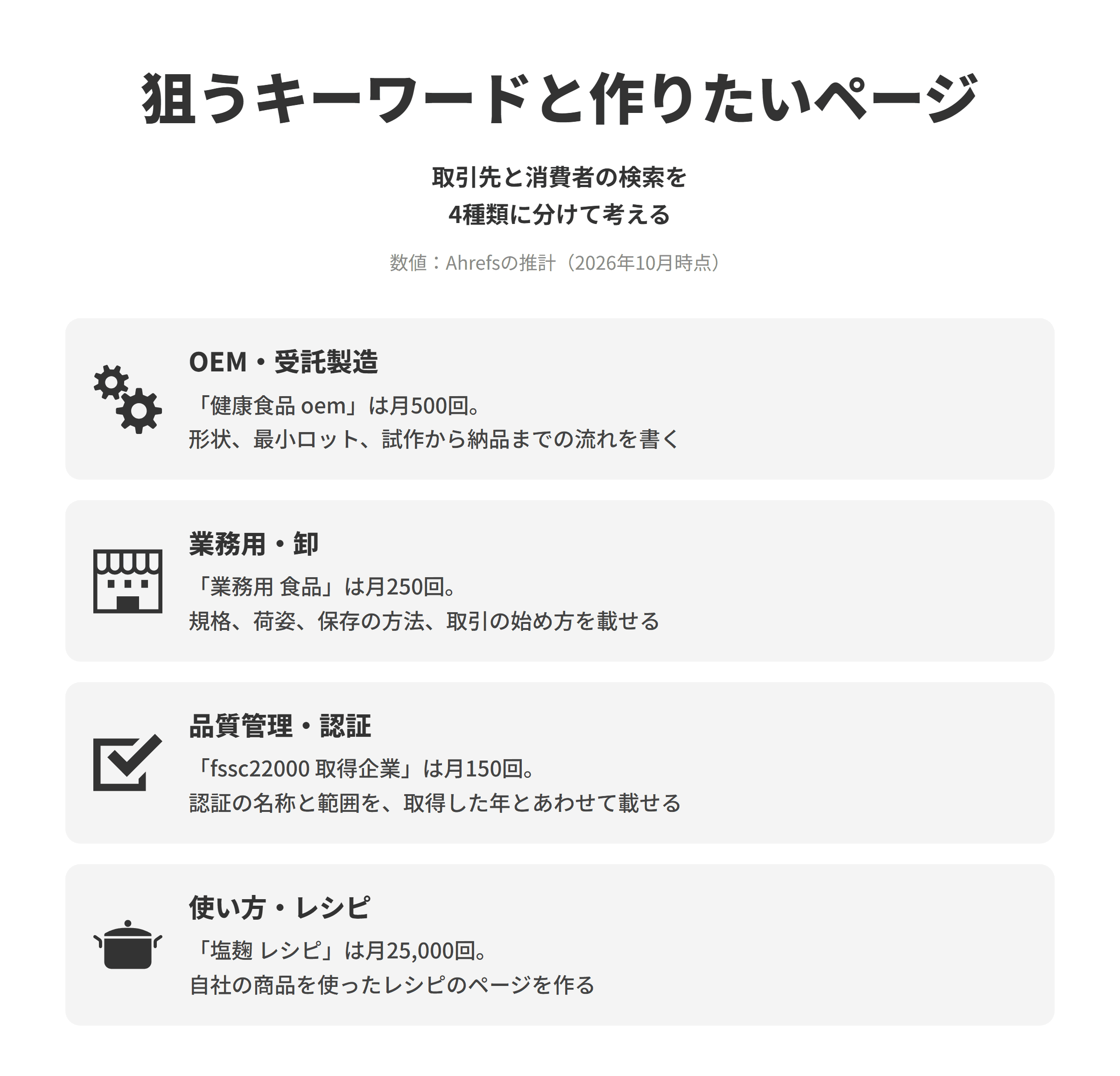 食品製造業のSEO対策で狙うキーワードと作りたいページを並べた図。OEM・受託製造は、健康食品 oemが推計で月500回検索されており、OEMのページで対応できる形状や最小ロット、試作から納品までの流れと期間を書く。業務用・卸は、業務用 食品が月250回検索されており、規格や荷姿、保存の方法、取引の始め方を商品ごとに確かめられるようにする。品質管理・認証は、fssc22000 取得企業が月150回検索されており、取得している認証の名称と対象の範囲を取得した年とあわせて載せる。使い方・レシピは、塩麹 レシピが月25,000回検索されており、自社の商品を使ったレシピのページで材料と手順を分かりやすく載せる。
