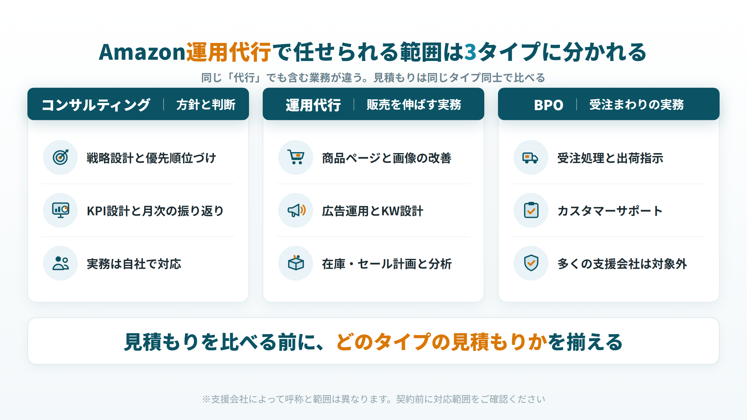 Amazon運用代行で任せられる範囲は3タイプに分かれる。コンサルティング・運用代行・BPOの対応業務の違い