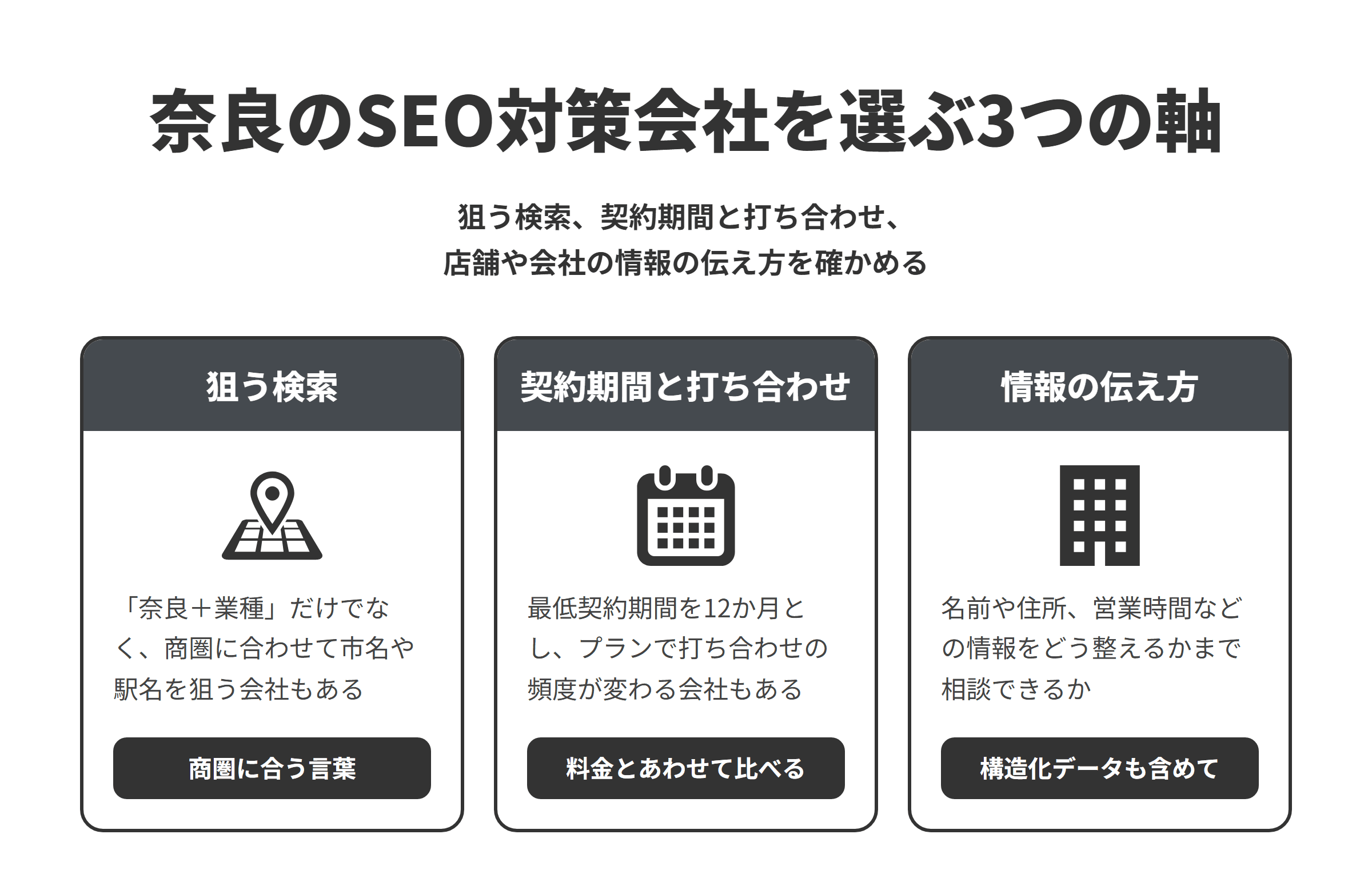 奈良のSEO対策会社を選ぶ3つの軸を並べた図。狙う検索は、「奈良＋業種」だけでなく商圏に合わせて市名や駅名を狙う会社もあるため、商圏に合う言葉を選べるかを確かめる。契約期間と打ち合わせは、最低契約期間を12か月とし、プランで打ち合わせの頻度が変わる会社もあるため、料金とあわせて比べる。情報の伝え方は、名前や住所、営業時間などの情報を構造化データも含めてどう整えるかまで相談できるかを確かめる。