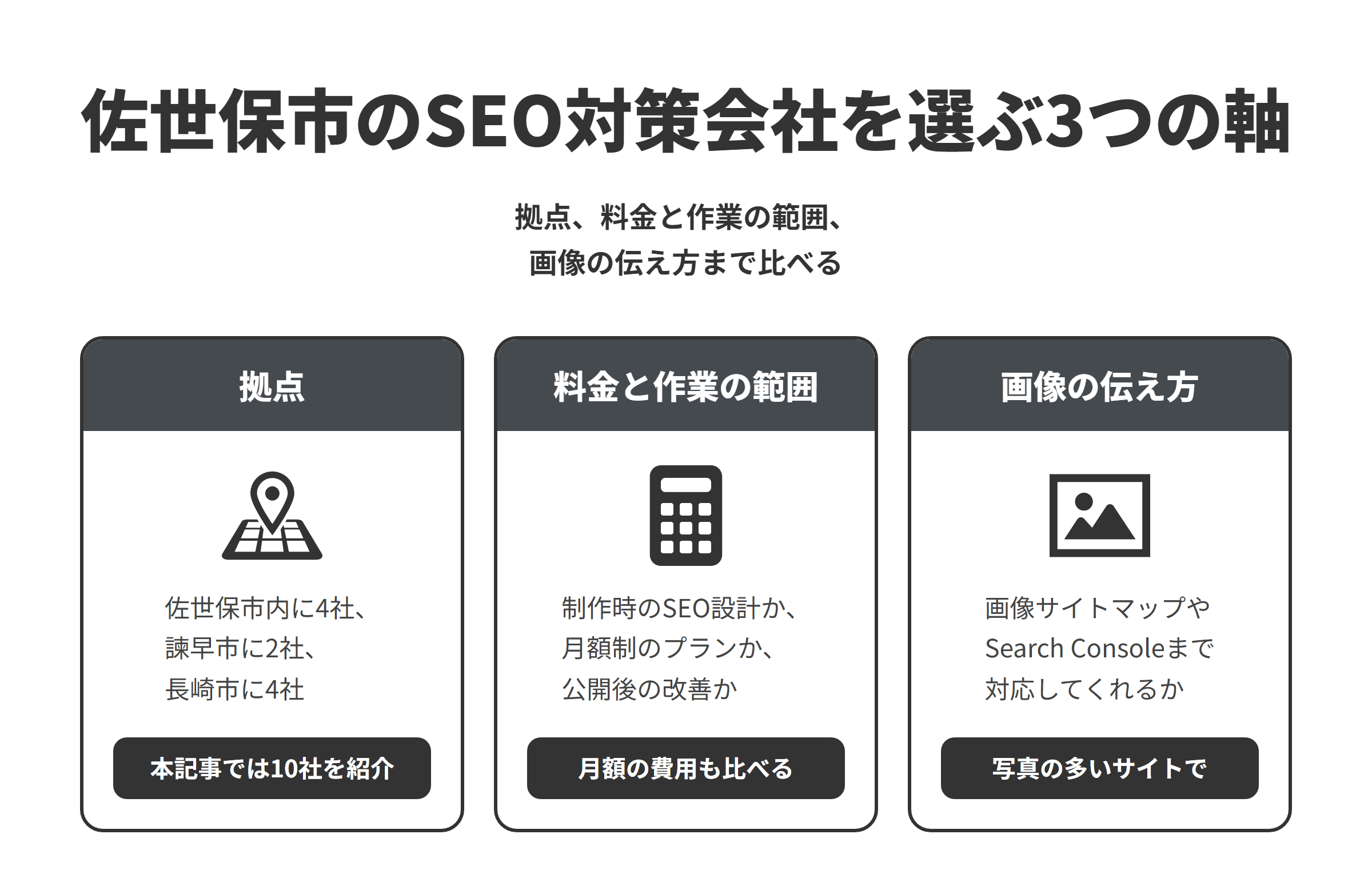 佐世保市のSEO対策会社を選ぶ3つの軸を並べた図。拠点は、公式サイトでSEOのサービスを確認できた佐世保市内の4社に、県央の諫早市の2社と長崎市の4社を加えた10社を紹介している。料金と作業の範囲は、制作の段階でSEO設計を行う会社や、内部SEOを含む月額制のサービスを提供する会社、公開後の改善やコンテンツの制作まで支援する会社があるため、制作時の設定だけか公開後の運用まで続けるかをそろえ、月額の費用もあわせて比べる。画像の伝え方は、写真の多いサイトで、画像サイトマップやSearch Consoleの設定まで制作の中で対応してくれるかを比べる。