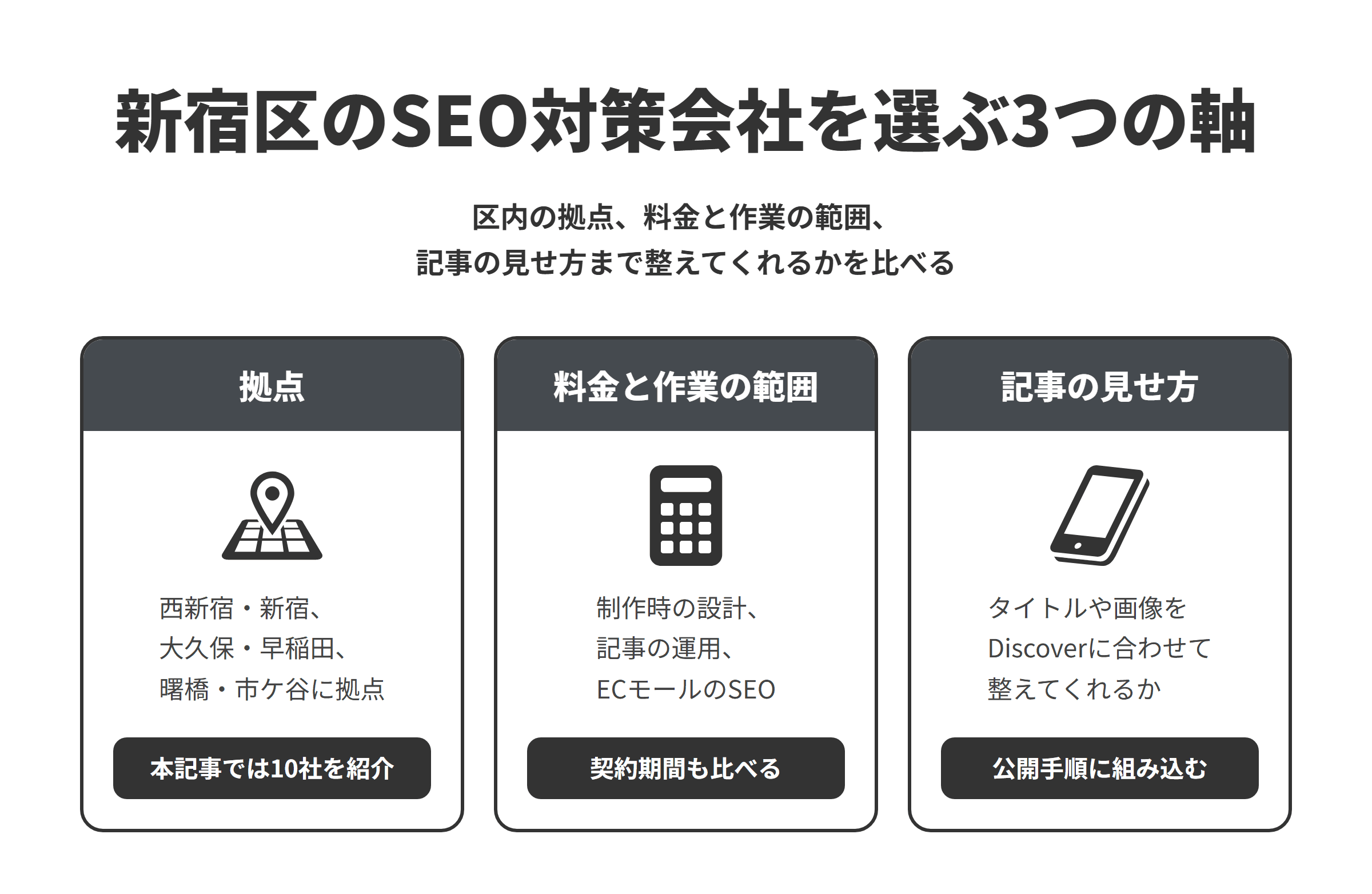 新宿区のSEO対策会社を選ぶ3つの軸を並べた図。拠点は、西新宿・新宿の駅周辺、大久保・百人町・早稲田、曙橋・市ケ谷の周辺にあり、本記事では10社を紹介している。料金と作業の範囲は、制作の中でSEOを意識した設計を行う会社、記事の企画から公開までを月額で請け負う会社、ECモールの中のSEOを専門にする会社があるため、契約期間もあわせて比べる。記事の見せ方は、ブログやお知らせの記事のタイトルや画像を、Google Discoverに表示されやすい形まで整え、記事の公開手順に組み込んでくれるかを比べる。