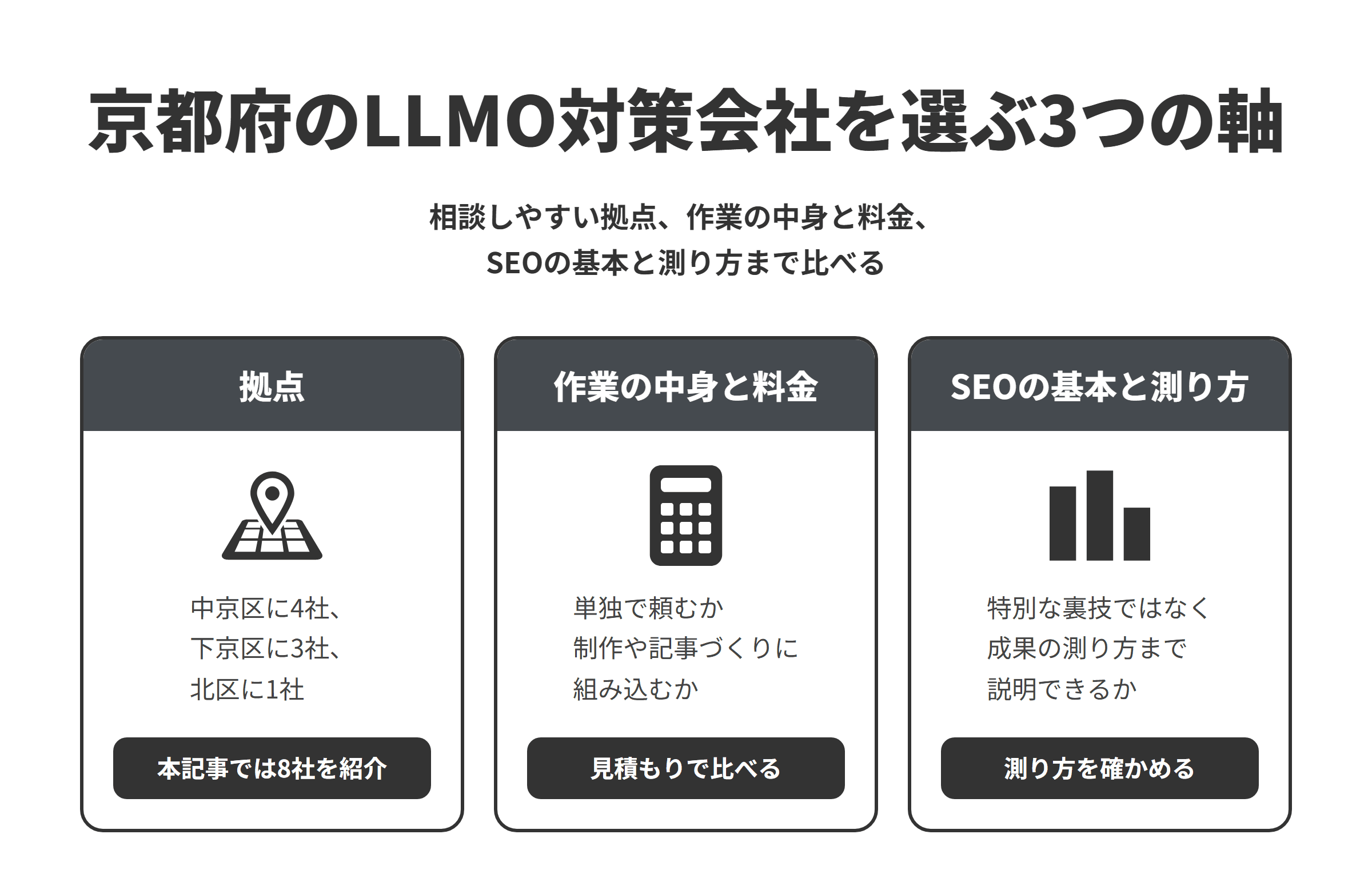 京都府のLLMO対策会社を選ぶ3つの軸を並べた図。拠点は、京都市の中京区に拠点がある会社が4社、下京区に3社、北区に1社あり、本記事では8社を紹介している。作業の中身と料金は、AI検索への対策を単独で頼める会社と、ホームページの制作や記事づくりに組み込む会社があるため、作業の中身をそろえて見積もりを比べる。SEOの基本と測り方は、GoogleのAI機能でもSEOの基本がそのまま有効で特別な最適化は必要ないとされているため、特別な裏技ではなくページの整え方とSearch Consoleなどでの成果の測り方まで説明できるかを確かめる。