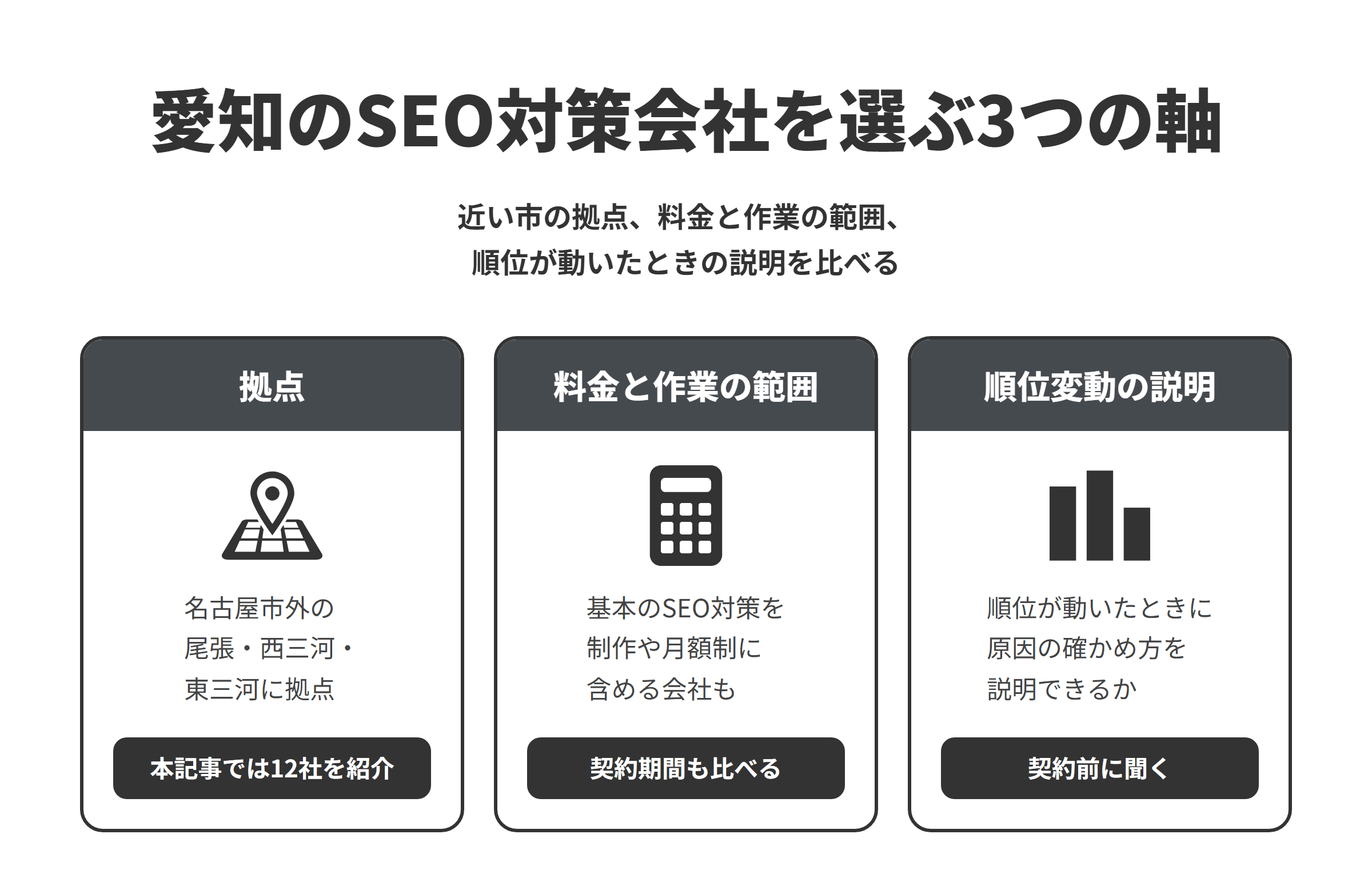 愛知のSEO対策会社を選ぶ3つの軸を並べた図。拠点は、名古屋市外の尾張・西三河・東三河にあり、本記事では12社を紹介している。料金と作業の範囲は、基本的なSEO対策を制作の料金や月額制のプランに含める会社もあるため、契約期間もあわせて比べる。順位変動の説明は、順位が下がったときにSearch Consoleで何をどう比べて原因を確かめるのかを、契約する前に聞く。