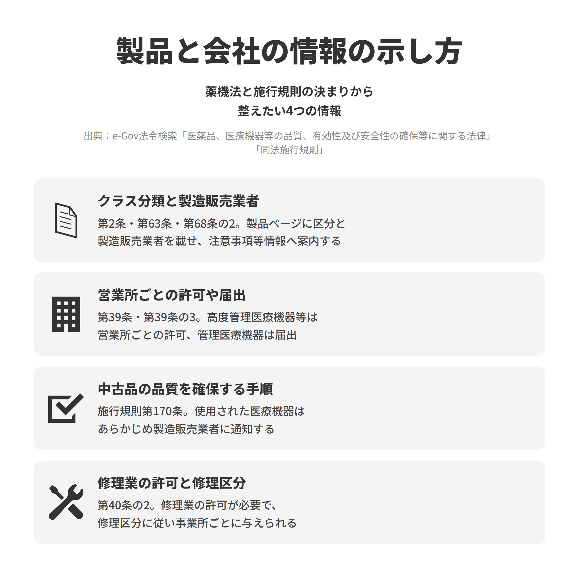 薬機法と同法施行規則にもとづいて、医療機器販売会社のホームページで整えたい4つの情報を並べた図。クラス分類と製造販売業者では、第2条で医療機器が高度管理医療機器、管理医療機器、一般医療機器に分けられ、第63条で製造販売業者の名称などの記載が求められ、第68条の2で注意事項等情報の公表が定められているため、製品ページにクラス分類と製造販売業者を載せ、注意事項等情報へ案内する。営業所ごとの許可や届出では、第39条で高度管理医療機器等の販売業・貸与業の許可が営業所ごとに与えられ、第39条の3で管理医療機器は営業所ごとに届け出る。中古品の品質を確保する手順では、施行規則第170条にもとづき、使用された医療機器を販売・貸与するときは、あらかじめ製造販売業者に通知する。修理業の許可と修理区分では、第40条の2にもとづき、医療機器の修理には修理業の許可が必要で、許可は修理区分に従い事業所ごとに与えられる。