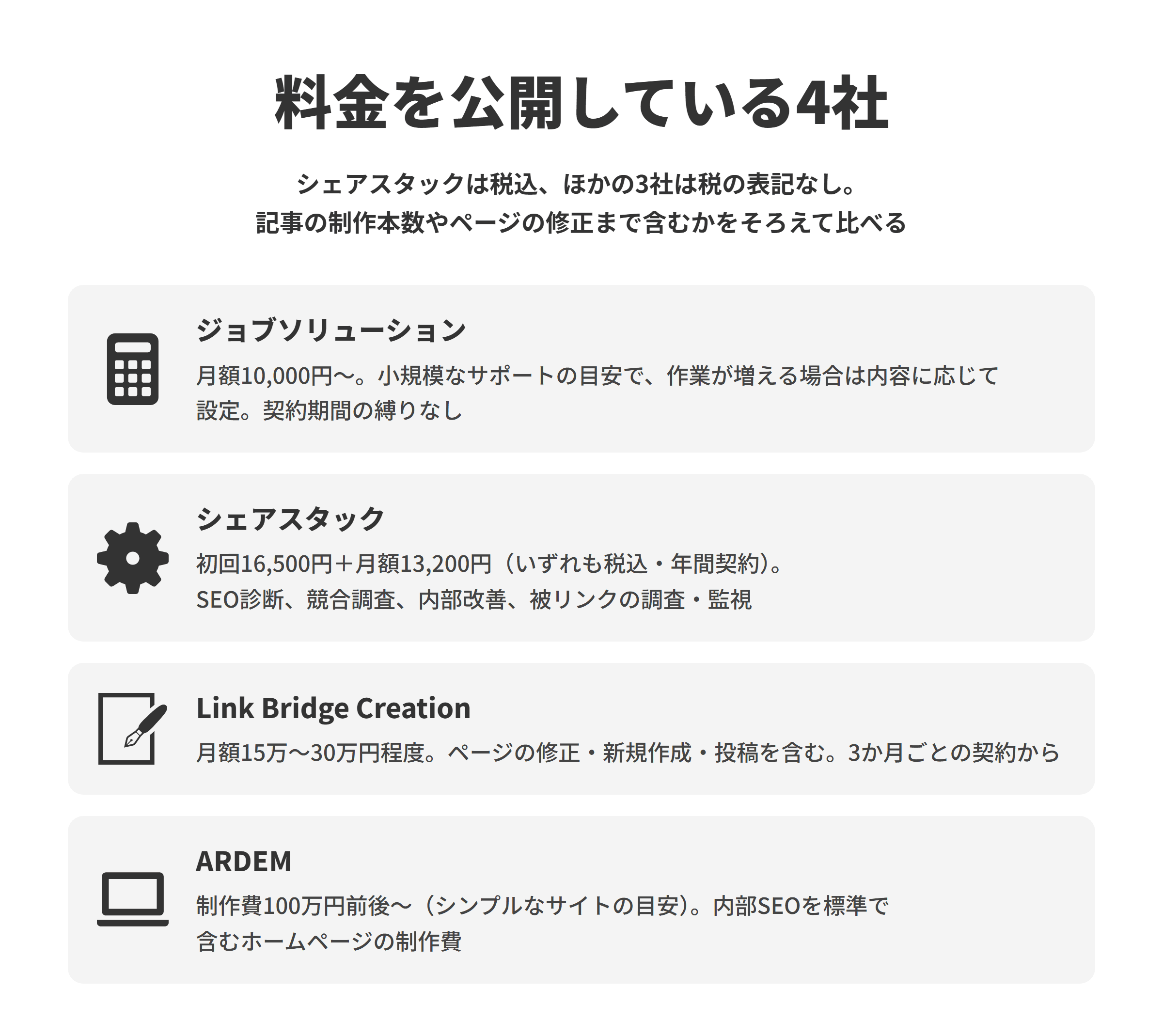 料金を公開している4社。シェアスタックは税込、ほかの3社は税の表記なし。記事の制作本数やページの修正まで含むかをそろえて比べる。ジョブソリューション、シェアスタック、Link Bridge Creation、ARDEM
