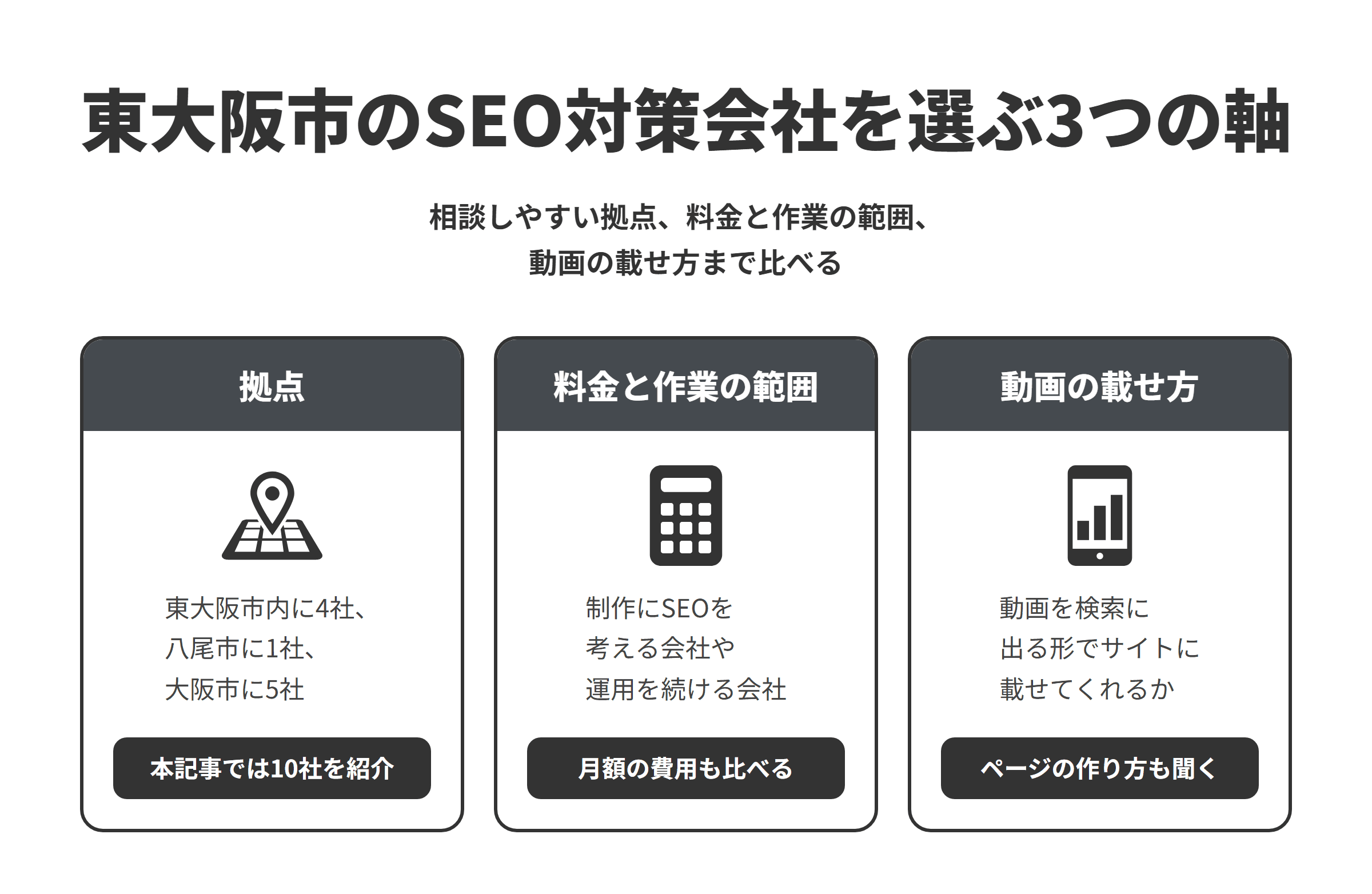 東大阪市のSEO対策会社を選ぶ3つの軸を並べた図。拠点は、東大阪市内に4社、隣接する八尾市に1社、大阪市に5社あり、本記事では10社を紹介している。料金と作業の範囲は、制作の中でSEOを考える会社や、更新や月額のサービスで運用を続ける会社、SEOの指導や改善の実装まで行う会社があるため、月額の費用もあわせて比べる。動画の載せ方は、製品や工場の動画を検索に出る形でサイトに載せ、ページの作り方や構造化データまで提案してくれるかを確かめる。