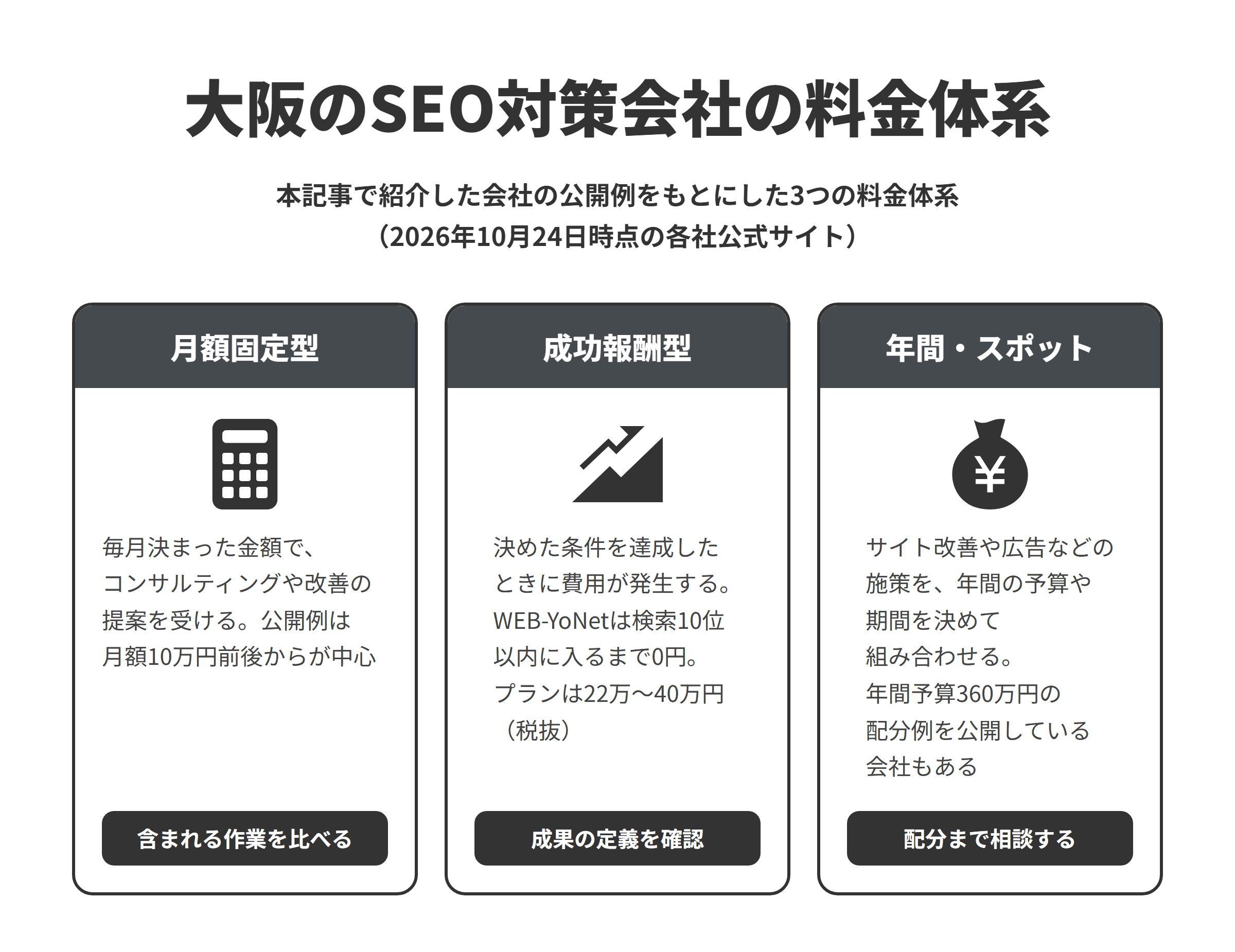 大阪のSEO対策会社の料金体系を3つに分けた図。月額固定型は毎月決まった金額でコンサルティングや改善提案を受ける形で、公開例は月額10万円前後からが中心。成功報酬型は条件を達成したときに費用が発生し、WEB-YoNetは検索10位以内に入るまで0円、プランは22万〜40万円（税抜）。年間・スポットの予算型は複数の施策を年間予算で組み合わせる形で、年間予算360万円の配分例を公開している会社もある。