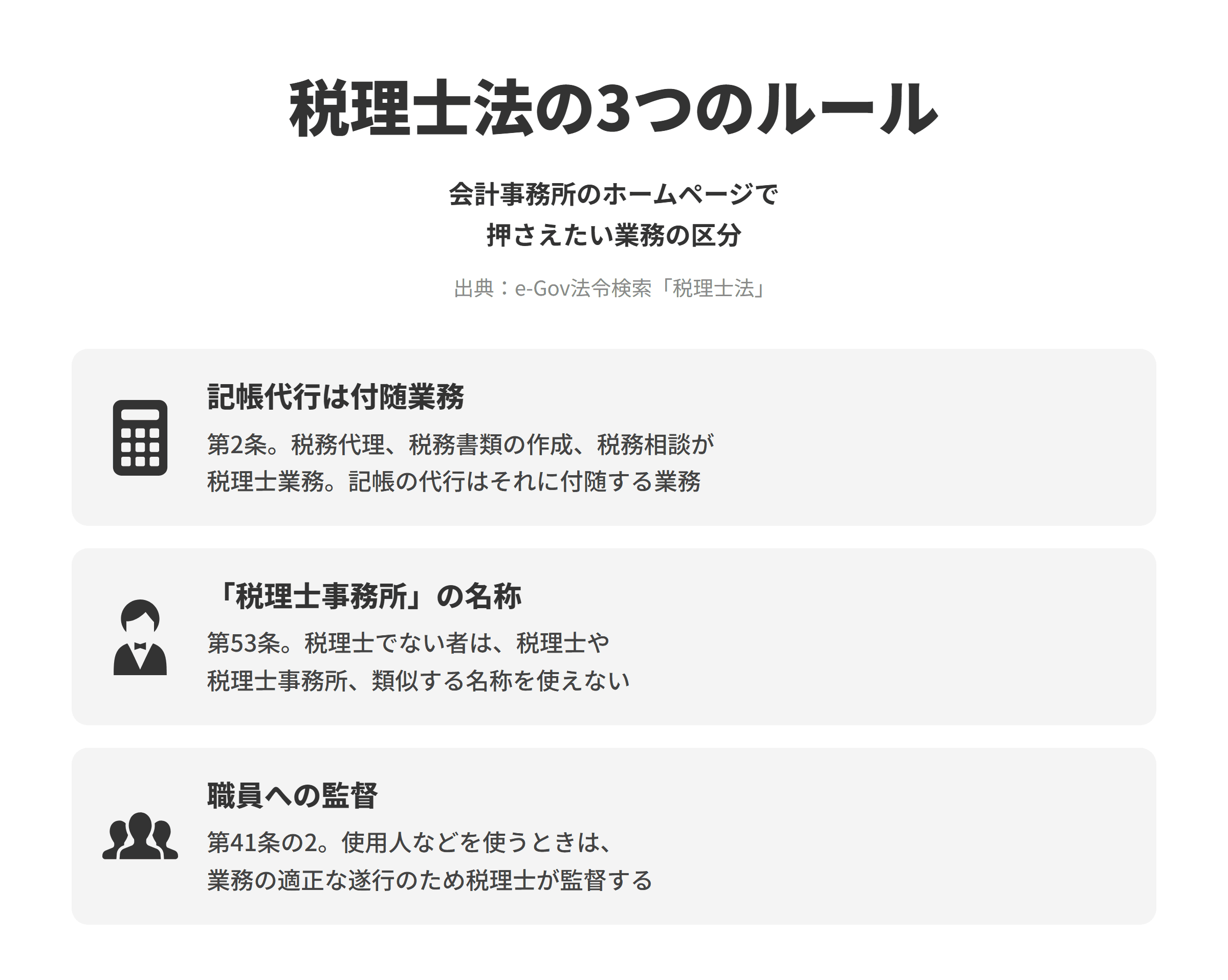 税理士法にもとづく、会計事務所のホームページで押さえたい3つのルールを並べた図。記帳代行は付随業務では、第2条第1項で税務代理、税務書類の作成、税務相談が税理士業務とされ、第2条第2項で税理士は税理士業務に付随して財務書類の作成や会計帳簿の記帳の代行などを業として行えるとされている。「税理士事務所」の名称では、第53条にもとづき、税理士でない者は税理士若しくは税理士事務所又はこれらに類似する名称を用いてはならない。職員への監督では、第41条の2にもとづき、税理士が税理士業務を行うために使用人などを使うときは、業務の適正な遂行に欠けるところのないよう監督しなければならない。