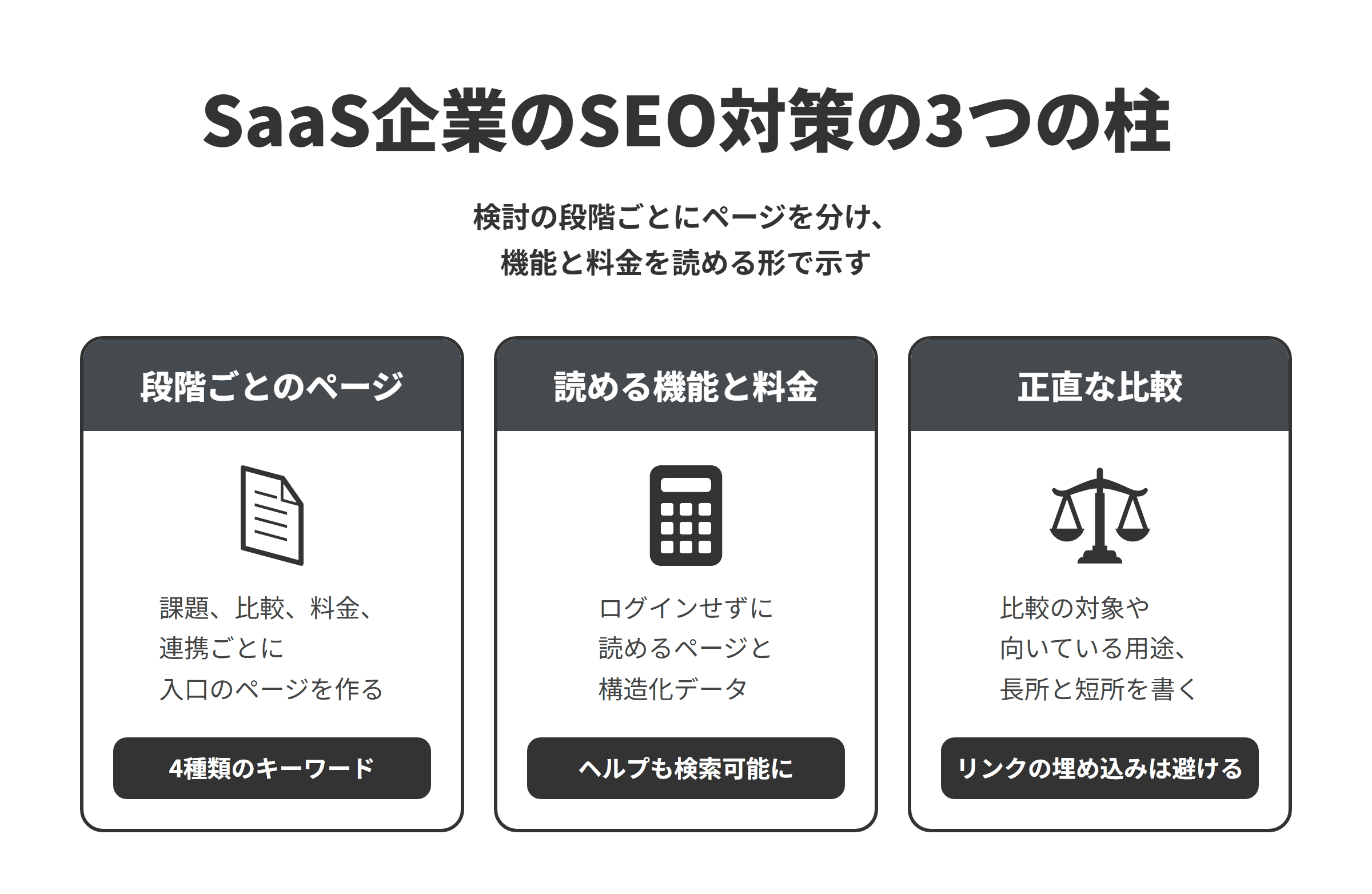 SaaS企業のSEO対策の3つの柱を並べた図。段階ごとのページでは、業務の課題、製品カテゴリの比較、料金・無料プラン、連携・使い方の4種類のキーワードごとに入口のページを作る。読める機能と料金では、機能や料金をログインせずに読めるページに公開し、ソフトウェアアプリの構造化データで名前と料金、評価を伝え、ヘルプも検索で見つかるようにする。正直な比較では、比較記事に比較の対象や向いている用途、メリットとデメリットを書き、顧客のサイトのウィジェットにリンクを埋め込むことは避ける。