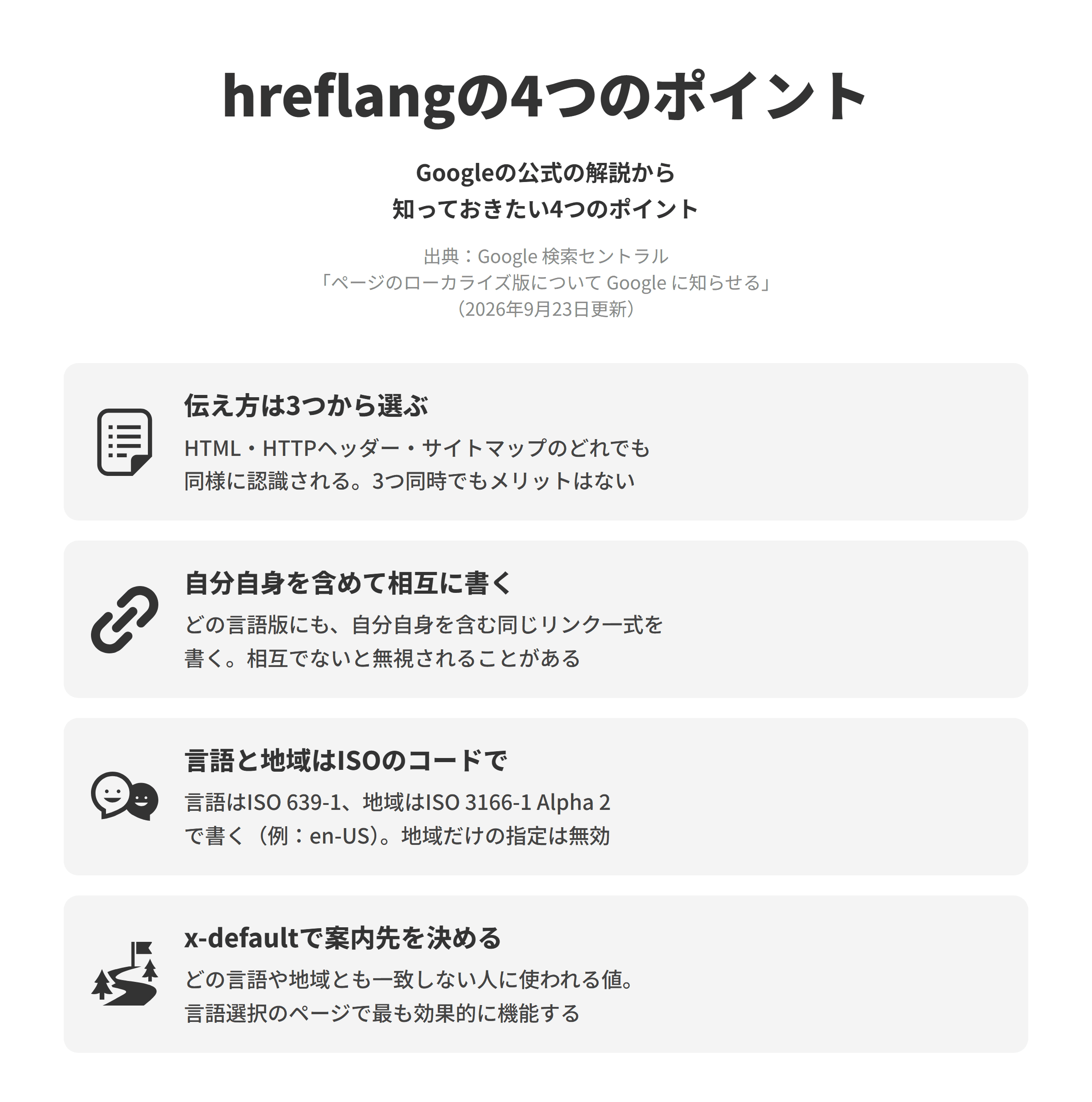 Google 検索セントラルの「ページのローカライズ版について Google に知らせる」にもとづく、外国語ページのhreflangの4つのポイントを並べた図。伝え方は、HTML、HTTPヘッダー、サイトマップのどれを使ってもGoogleからは同様に認識され、3つを同時に使ってもGoogle検索でのメリットはない。どの言語版にも、そのページ自体を含む各バージョンへの同じリンク一式を書き、相互になっていないと指定が無視されるか、正しく解釈されない可能性がある。言語はISO 639-1、地域はISO 3166-1 Alpha 2の形式で書き(例:en-US)、地域だけを指定しても有効なコードにはならない。x-defaultは、利用者のブラウザの設定がどの言語や地域とも一致しない場合に使われる値で、言語選択のページで最も効果的に機能する。
