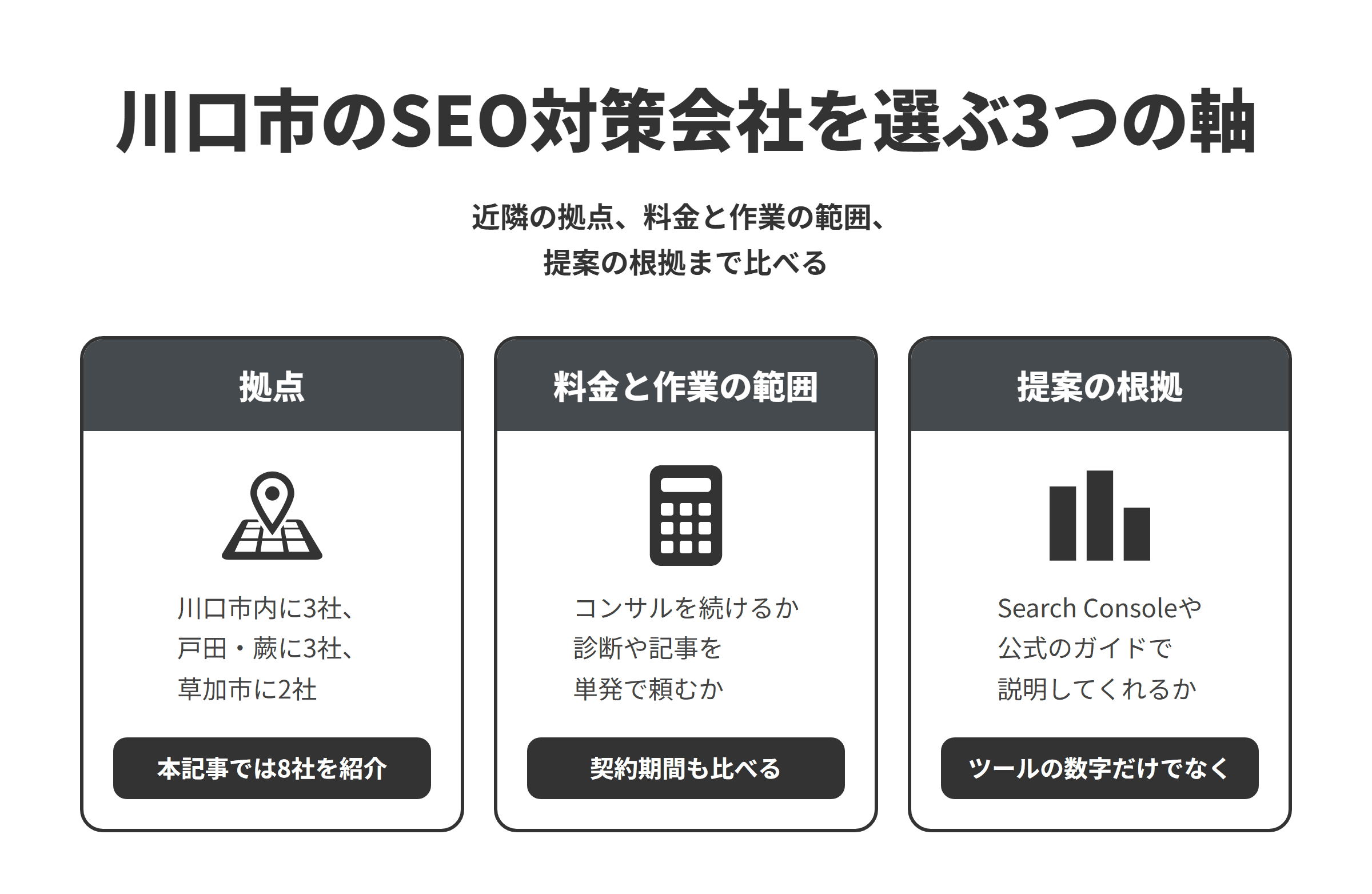 川口市のSEO対策会社を選ぶ3つの軸を並べた図。拠点は、川口市内に本社がある会社が3社、隣接する戸田市・蕨市に3社、草加市に2社あり、本記事では8社を紹介している。料金と作業の範囲は、月額でSEOのコンサルティングを続けられる会社や、診断や記事の作成を単発で頼める会社、制作の中でSEOの基本を整える会社があるため、最低契約期間と月額の費用もあわせて比べる。提案の根拠は、ツールの推計値だけでなく、Search Consoleのデータや、Googleの公式のガイドを示しながら施策を説明してくれるかを確かめる。