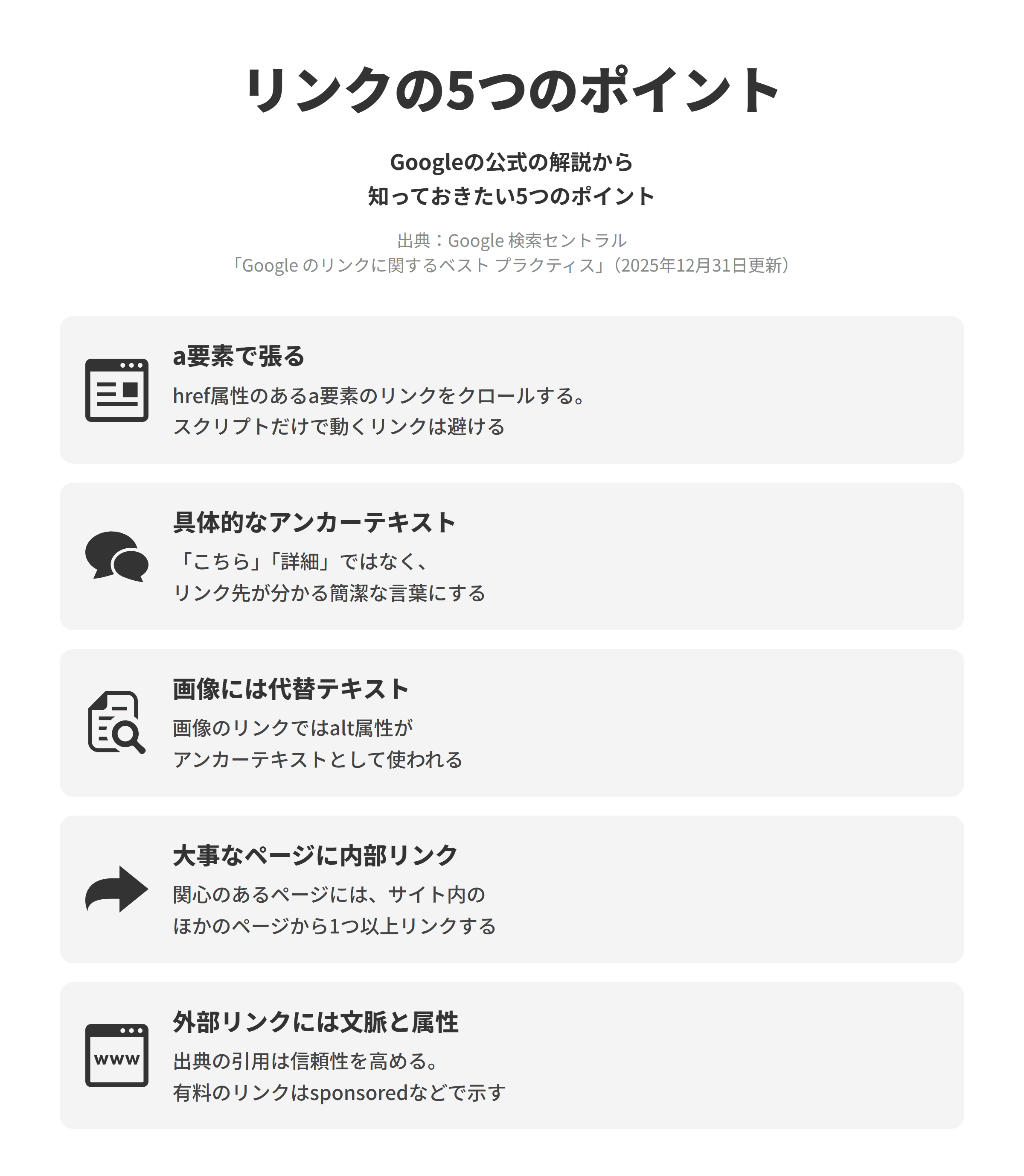 Google 検索セントラルの「Google のリンクに関するベスト プラクティス」にもとづく、リンクとアンカーテキストを整える5つのポイントを並べた図。a要素で張るでは、Googleはhref属性のあるa要素のリンクをクロールするため、スクリプトだけで動くリンクは避ける。具体的なアンカーテキストでは、「こちら」「詳細」ではなく、リンク先が分かる簡潔な言葉にする。画像には代替テキストでは、画像のリンクではalt属性がアンカーテキストとして使われる。大事なページに内部リンクでは、関心のあるページにサイト内のほかのページから1つ以上リンクする。外部リンクには文脈と属性では、出典の引用は信頼性を高め、有料のリンクはsponsoredなどで示す。