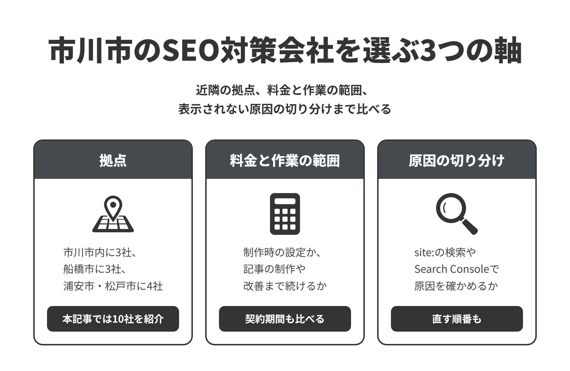 市川市のSEO対策会社を選ぶ3つの軸を並べた図。拠点は、市川市内に3社、隣接する船橋市に3社、浦安市と松戸市に4社あり、本記事では10社を紹介している。料金と作業の範囲は、制作時の設定だけなのか、記事の制作や公開後の改善まで続けるのかをそろえ、契約期間もあわせて比べる。原因の切り分けは、サイトがGoogleに表示されないときに、site:の検索やSearch Consoleで原因を確かめ、直す順番まで説明してくれるかを見る。