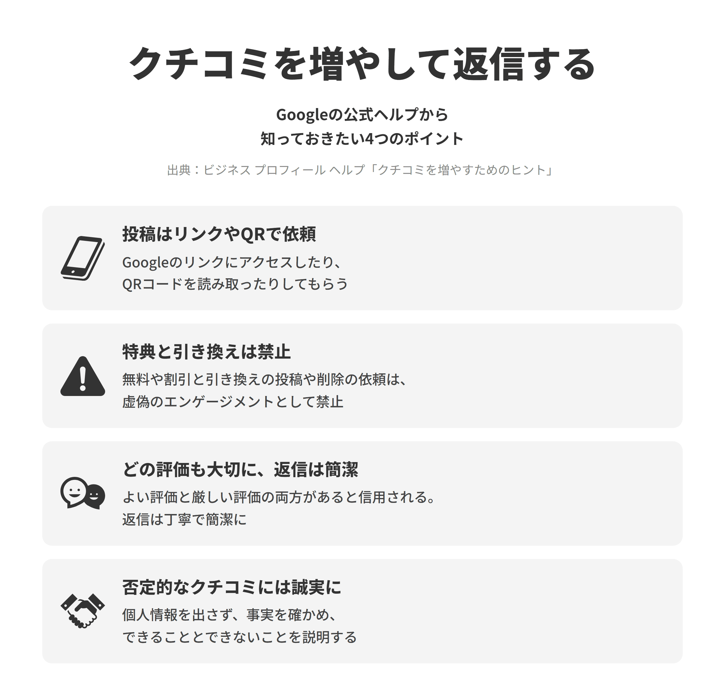 ビジネス プロフィール ヘルプのクチコミを増やすためのヒントにもとづく、Googleのクチコミを増やして返信する4つのポイントを並べた図。投稿はリンクやQRで依頼では、クチコミを投稿してもらうためにGoogleのリンクにアクセスしたりQRコードを読み取ったりするようお客様に依頼できる。特典と引き換えは禁止では、クチコミの投稿や変更、否定的なクチコミの削除と引き換えに無料や割引で商品やサービスを提供することは、虚偽のエンゲージメントとして固く禁じられている。どの評価も大切に、返信は簡潔では、肯定的なフィードバックと否定的なフィードバックの両方があるとクチコミが信用できると感じられ、返信は丁寧で簡潔にする。否定的なクチコミには誠実にでは、投稿者の個人情報を出さず、来店の記録を確かめ、対応できることとできないことを説明して速やかに返信する。
