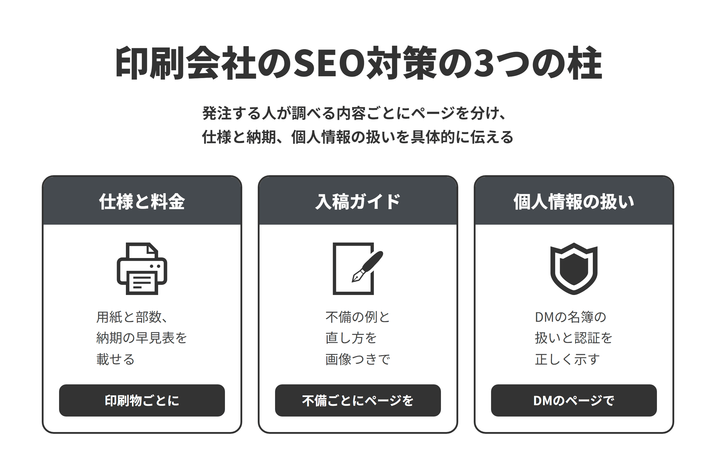 印刷会社のSEO対策の3つの柱を並べた図。仕様と料金では、印刷物ごとに選べる用紙とサイズ、部数ごとの料金、納期の早見表を載せ、お問い合わせだけにせずほかの会社と比べられるようにする。入稿ガイドでは、塗り足しの不足やRGBのままの画像などよくある不備ごとにページを分け、不備の例と直し方を画像つきで説明する。個人情報の扱いでは、DMのページで名簿の受け渡しや作業後の消去の方法を書き、プライバシーマークは有効期間と登録番号を確かめて正しく示す。