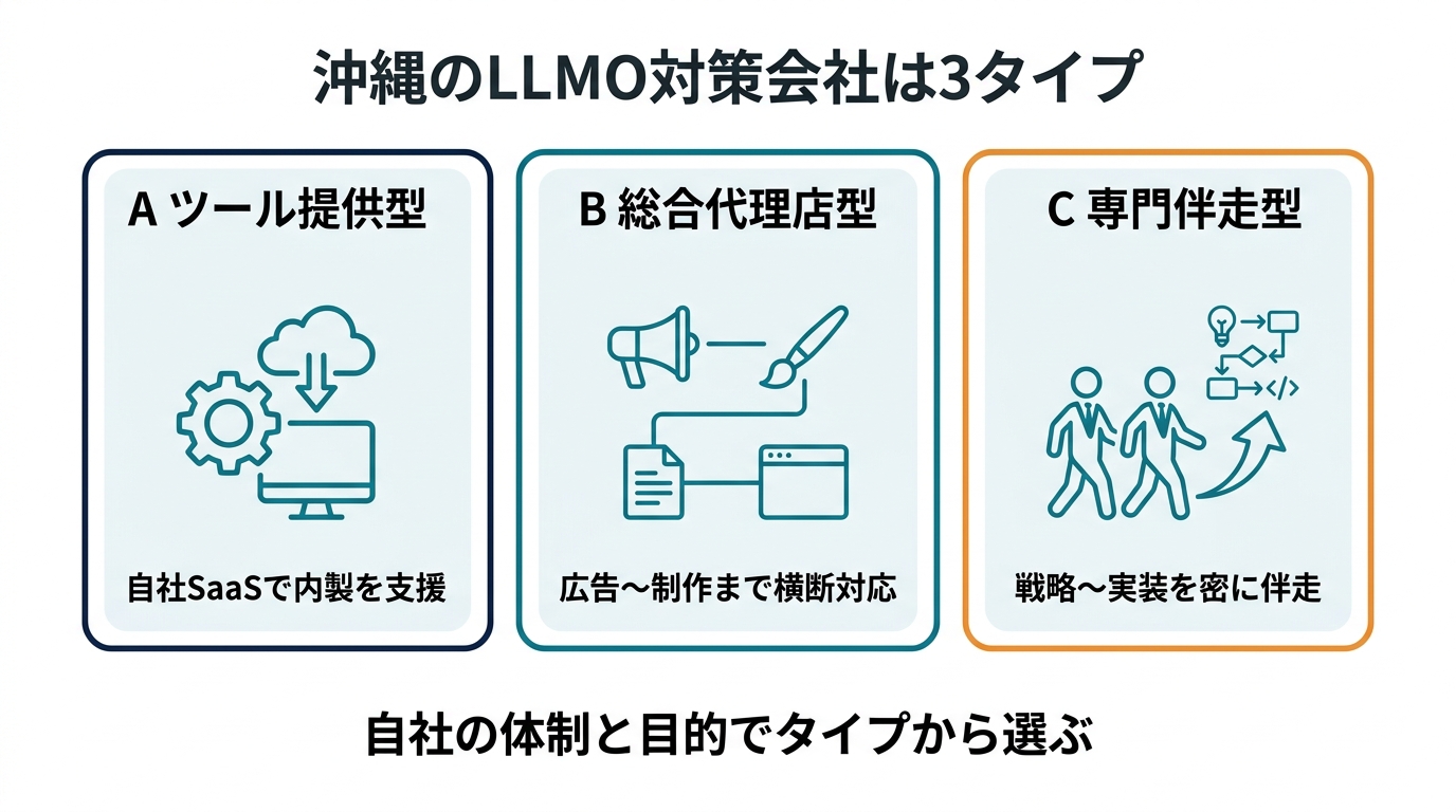 沖縄のLLMO対策会社の3タイプ分類図