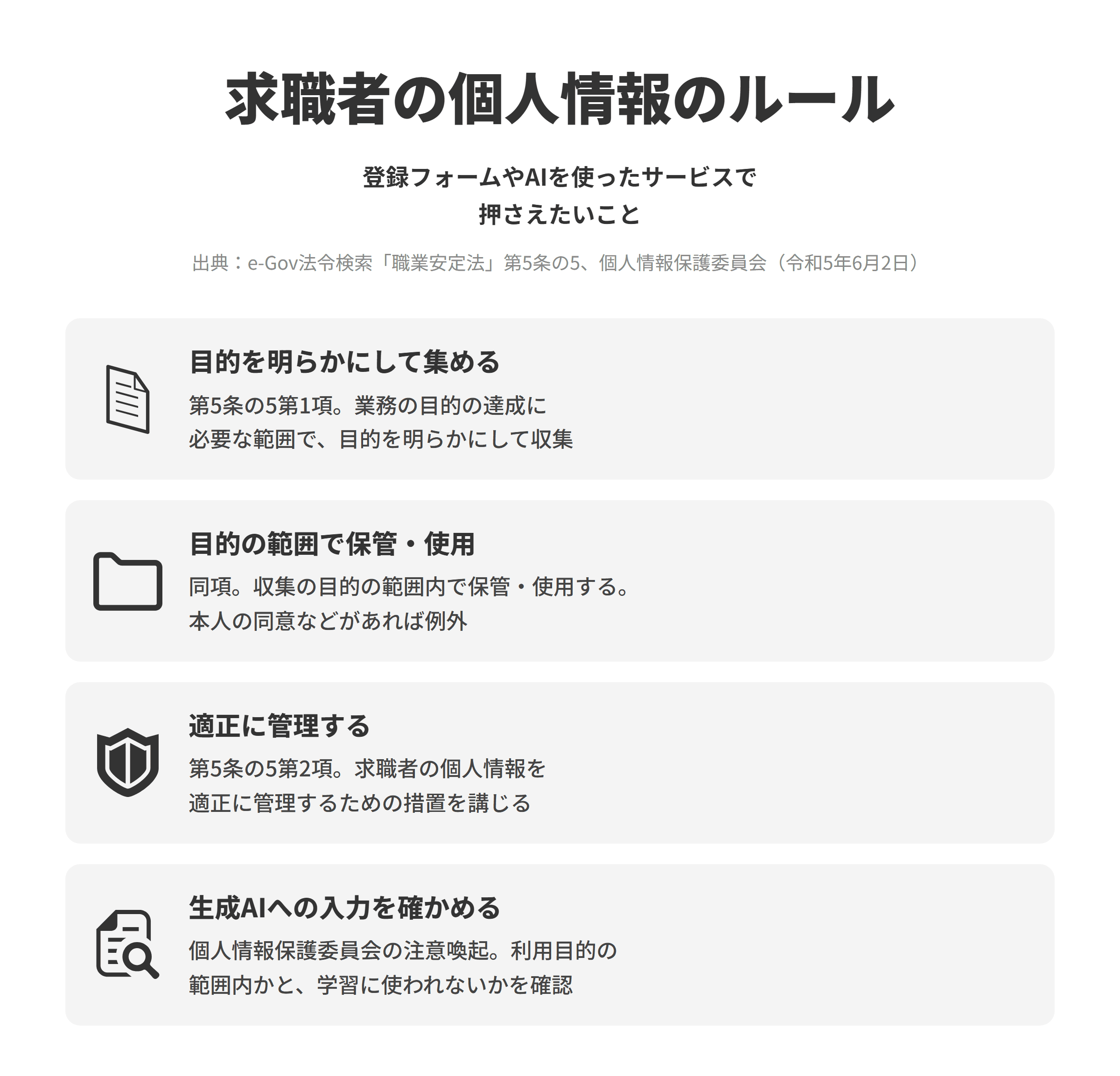 人材紹介会社のLLMO対策で守りたい、求職者の個人情報のルールを並べた図。目的を明らかにして集めるでは、職業安定法第5条の5第1項により、職業紹介事業者などは業務の目的の達成に必要な範囲で、目的を明らかにして求職者の個人情報を収集する。目的の範囲で保管・使用では、同項により収集の目的の範囲内で保管・使用し、本人の同意がある場合などは例外となる。適正に管理するでは、同条第2項により求職者の個人情報を適正に管理するために必要な措置を講じる。生成AIへの入力を確かめるでは、個人情報保護委員会の令和5年6月2日の注意喚起にもとづき、個人情報を含むプロンプトは利用目的の達成に必要な範囲内かを確認し、入力した内容が機械学習に使われないかを確かめる。