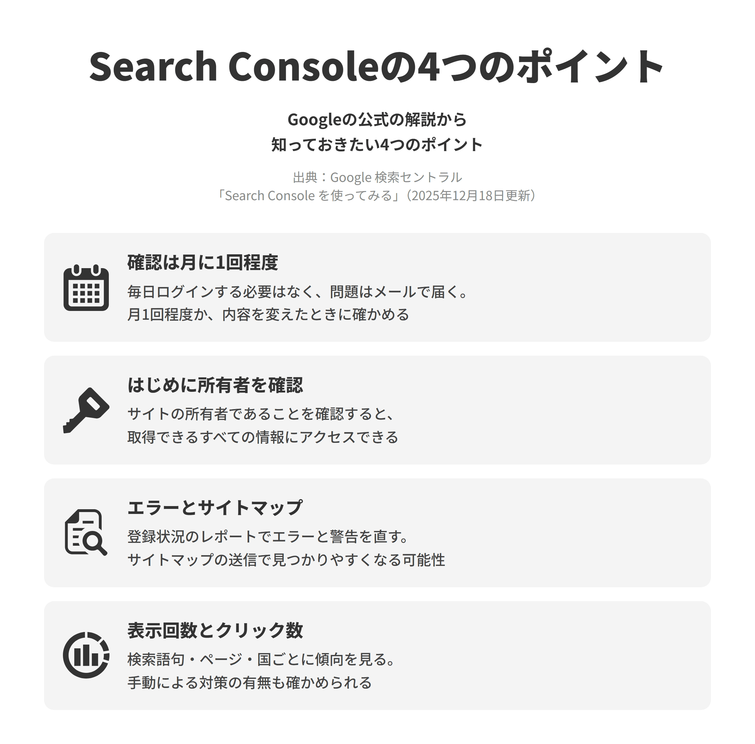 Google 検索セントラルの「Search Console を使ってみる」にもとづく、Search Consoleの4つのポイントを並べた図。確認は月に1回程度では、毎日ログインする必要はなく、新しい問題はメールで知らされるため、月に1回程度か、サイトの内容を変えたときに確かめる。はじめに所有者を確認では、サイトの所有者であることを確認すると、Search Consoleで取得できるすべての情報にアクセスできる。エラーとサイトマップでは、インデックスの登録状況のレポートでエラーと警告を直し、サイトマップを送信すると見つかりやすくなる可能性がある。表示回数とクリック数では、検索パフォーマンスのレポートで検索語句・ページ・国ごとの傾向を確かめ、手動による対策のレポートで対策の有無も確かめられる。