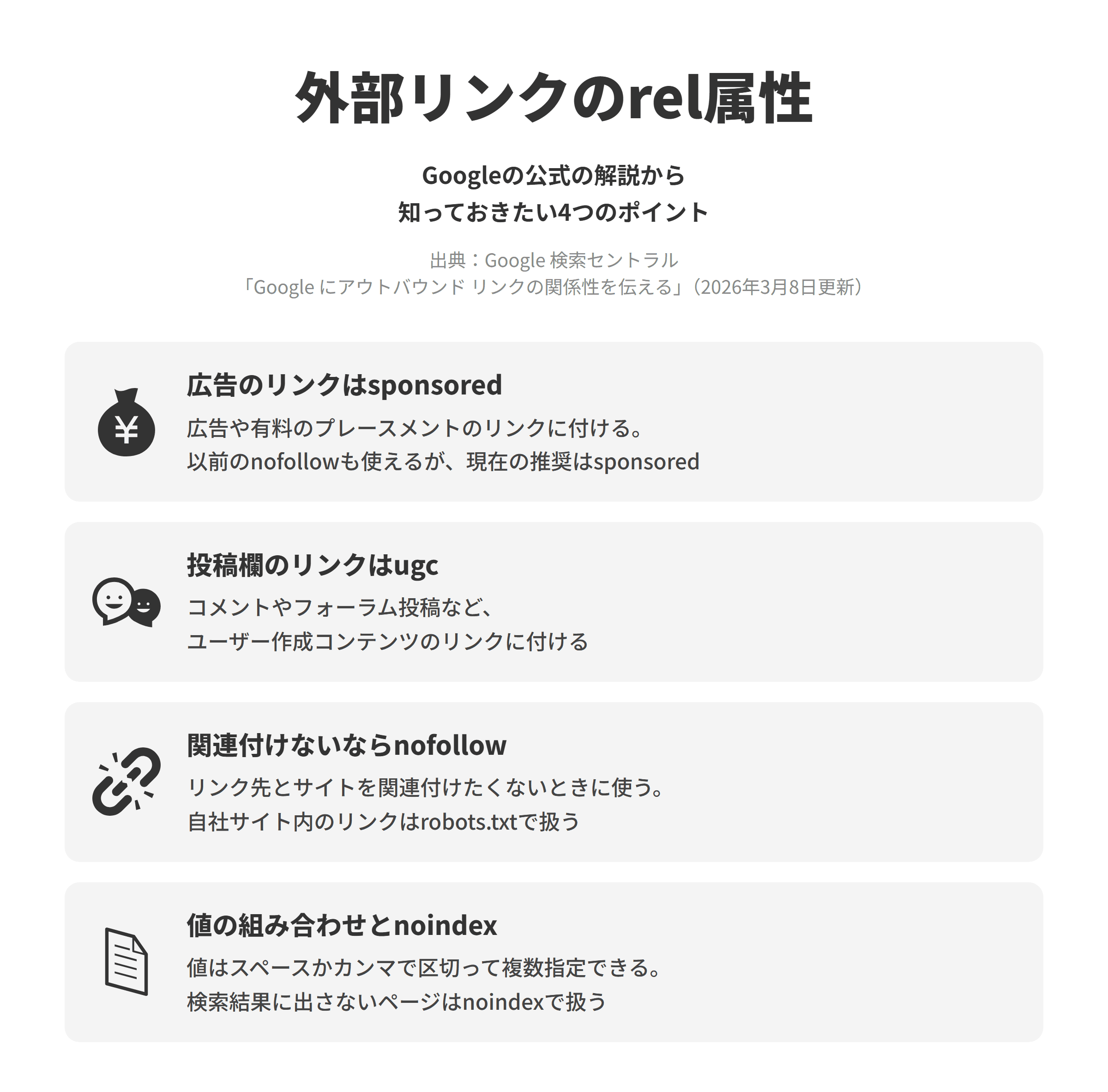 Google 検索セントラルの「Google にアウトバウンド リンクの関係性を伝える」にもとづく、外部リンクのrel属性について知っておきたい4つのポイントを並べた図。広告のリンクはsponsoredでは、広告や有料のプレースメントのリンクにsponsoredを付け、以前推奨されていたnofollowも使えるが、現在はsponsoredが推奨されている。投稿欄のリンクはugcでは、コメントやフォーラム投稿など、ユーザー作成コンテンツのリンクにugcを付けることがおすすめされている。関連付けないならnofollowでは、リンク先とサイトを関連付けたくないときにnofollowを使い、自社サイト内のリンクはrobots.txtのdisallowルールで扱う。値の組み合わせとnoindexでは、値はスペースかカンマで区切って複数指定でき、検索結果に出したくないページはクロールを許可したうえでnoindexを使う。