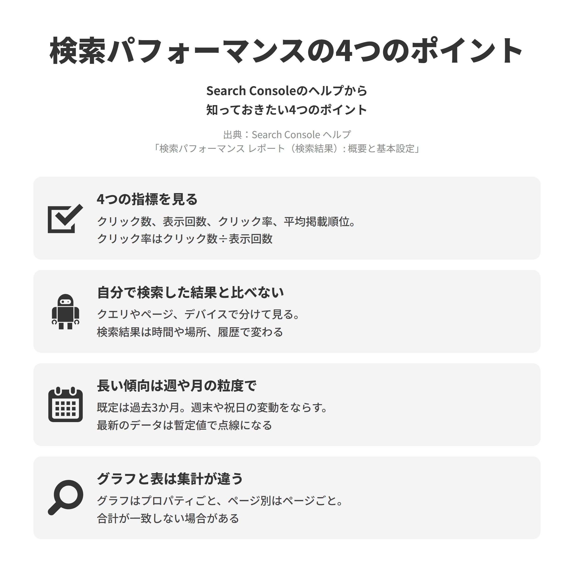 Search Console ヘルプの「検索パフォーマンス レポート（検索結果）: 概要と基本設定」にもとづく、検索パフォーマンスレポートについて知っておきたい4つのポイントを並べた図。4つの指標を見るでは、クリック数、インプレッション数、クリック率、平均掲載順位の4つの指標を選ぶことができ、クリック率はクリック数をインプレッション数で割った値である。自分で検索した結果と比べないでは、表のデータをクエリ、ページ、国、デバイスなどで分けて見られる一方、クエリがリストに表示されていても同じクエリで検索した際にサイトが表示されない場合があり、検索結果は時間や場所、デバイス、ユーザーの最近の履歴で変わる。長い傾向を見る粒度については、デフォルトのレポートは過去3か月のデータで、1週間ごとや1か月ごとの粒度で週末や祝日による変動をならして長期的な傾向を見られ、最新のデータは暫定値でグラフに点線で表示される。グラフと表は集計が違うでは、グラフのデータはプロパティごと、ページや検索での見え方で分けた表のデータはページごとに集計されるため、グラフの合計と表の合計が一致しない場合がある。
