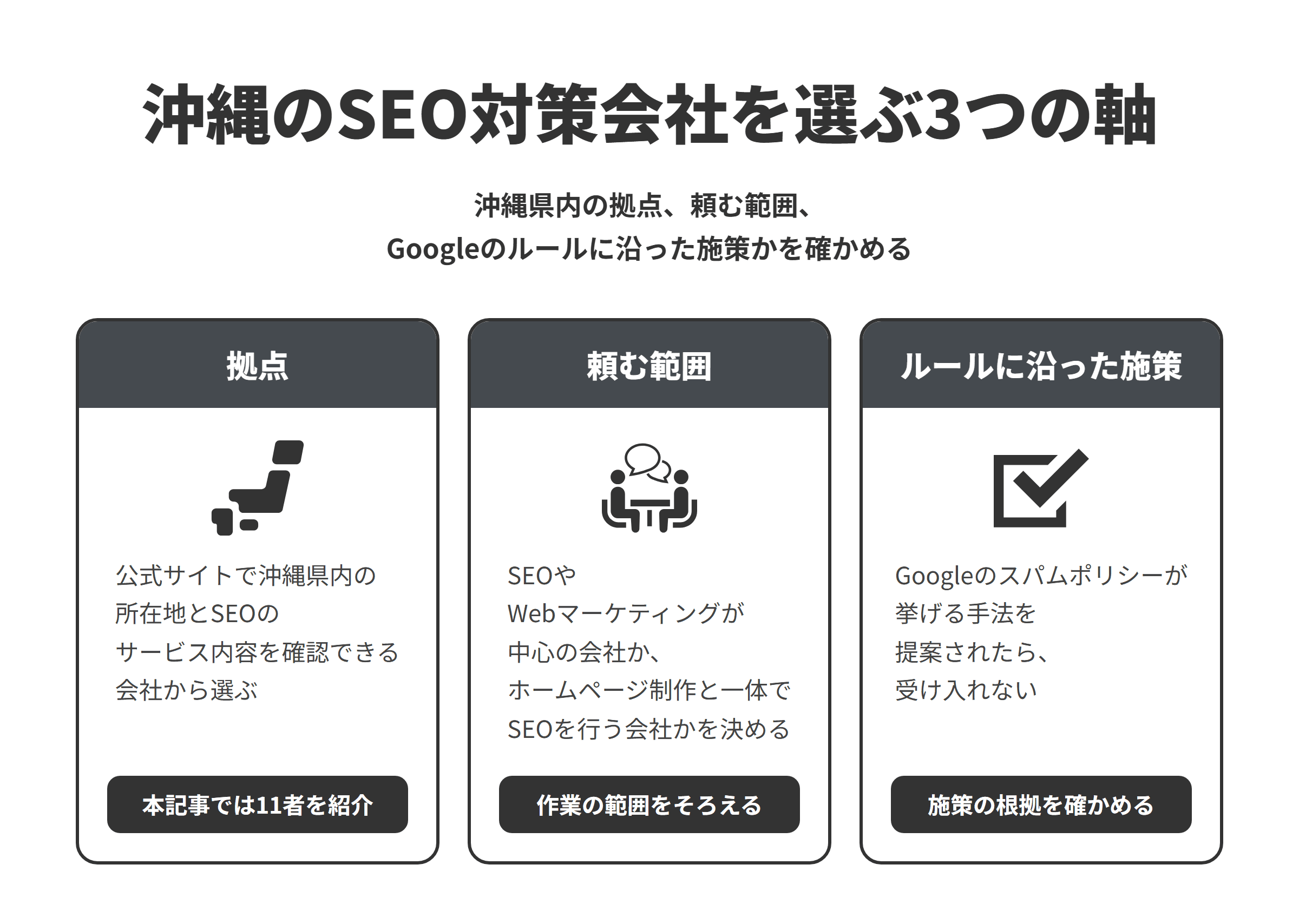 沖縄のSEO対策会社を選ぶ3つの軸を並べた図。拠点は公式サイトで沖縄県内の所在地とSEOのサービス内容を確認できる会社から選び、本記事では11者を紹介していること、頼む範囲はSEOやWebマーケティングが中心の会社かホームページ制作と一体でSEOを行う会社かを決めて作業の範囲をそろえること、ルールに沿った施策はGoogleのスパムポリシーが挙げる手法を提案されたら受け入れず、施策の根拠を確かめることを示している。