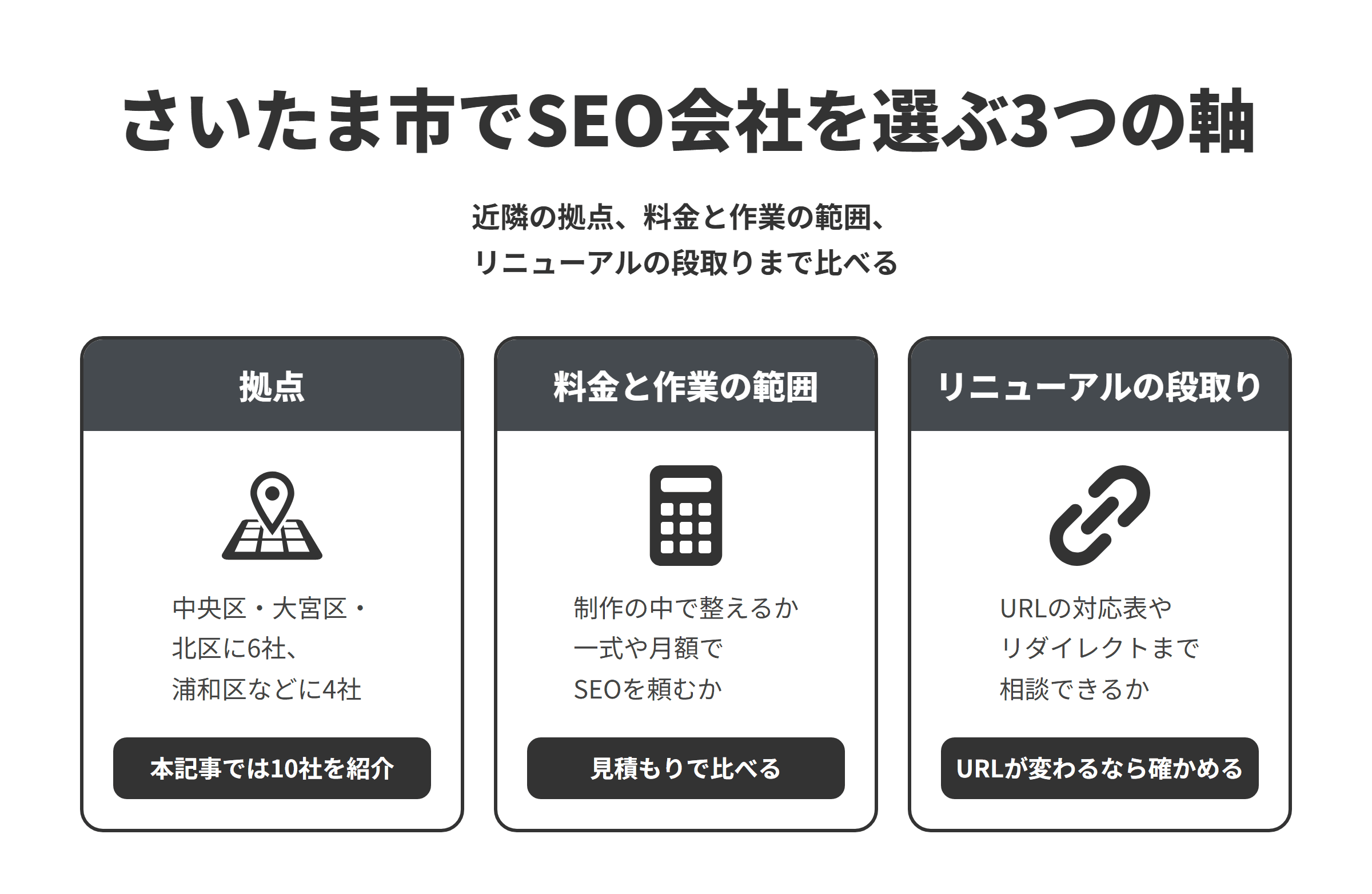 さいたま市のSEO対策会社を選ぶ3つの軸を並べた図。拠点は、中央区・大宮区・北区に拠点がある会社が6社、浦和区・南区・岩槻区に4社あり、本記事ではさいたま市内の10社を紹介している。料金と作業の範囲は、制作の中でSEOの基本を整える会社と、SEO対策を一式や月額で請け負う会社があるため、作業の範囲をそろえて見積もりを比べる。リニューアルの段取りは、URLの対応表を作り関連するページへ永続的なリダイレクトで転送することが勧められているため、URLが変わるなら対応表とリダイレクトの設定、公開後の確認まで相談できるかを確かめる。