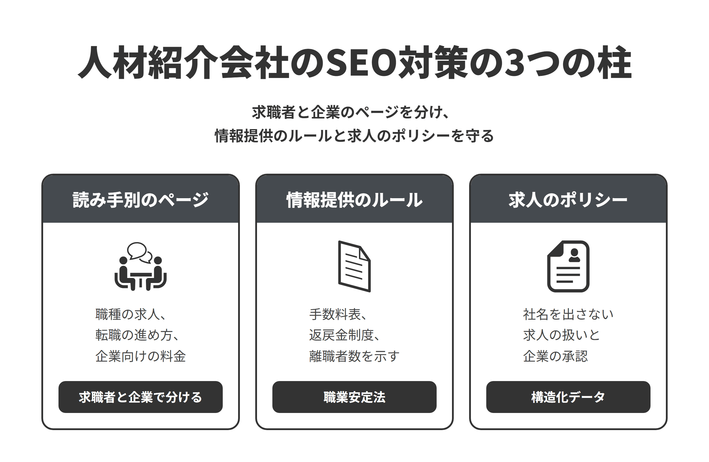 人材紹介会社のSEO対策の3つの柱を並べた図。読み手別のページでは、職種・業界ごとの求人、転職の進め方、サービスの紹介、求人企業向けの料金と返戻金のページを、求職者と企業で分けて作る。情報提供のルールでは、職業安定法と施行規則にもとづき、手数料表、返戻金制度、業務の運営に関する規程、就職者数と6か月以内の離職者数を示す。求人のポリシーでは、Googleの求人情報の構造化データのポリシーにもとづき、社名を出さない求人はconfidentialの値を使い、求人企業の承認を得ていない求人や登録を集めるための求人は載せない。