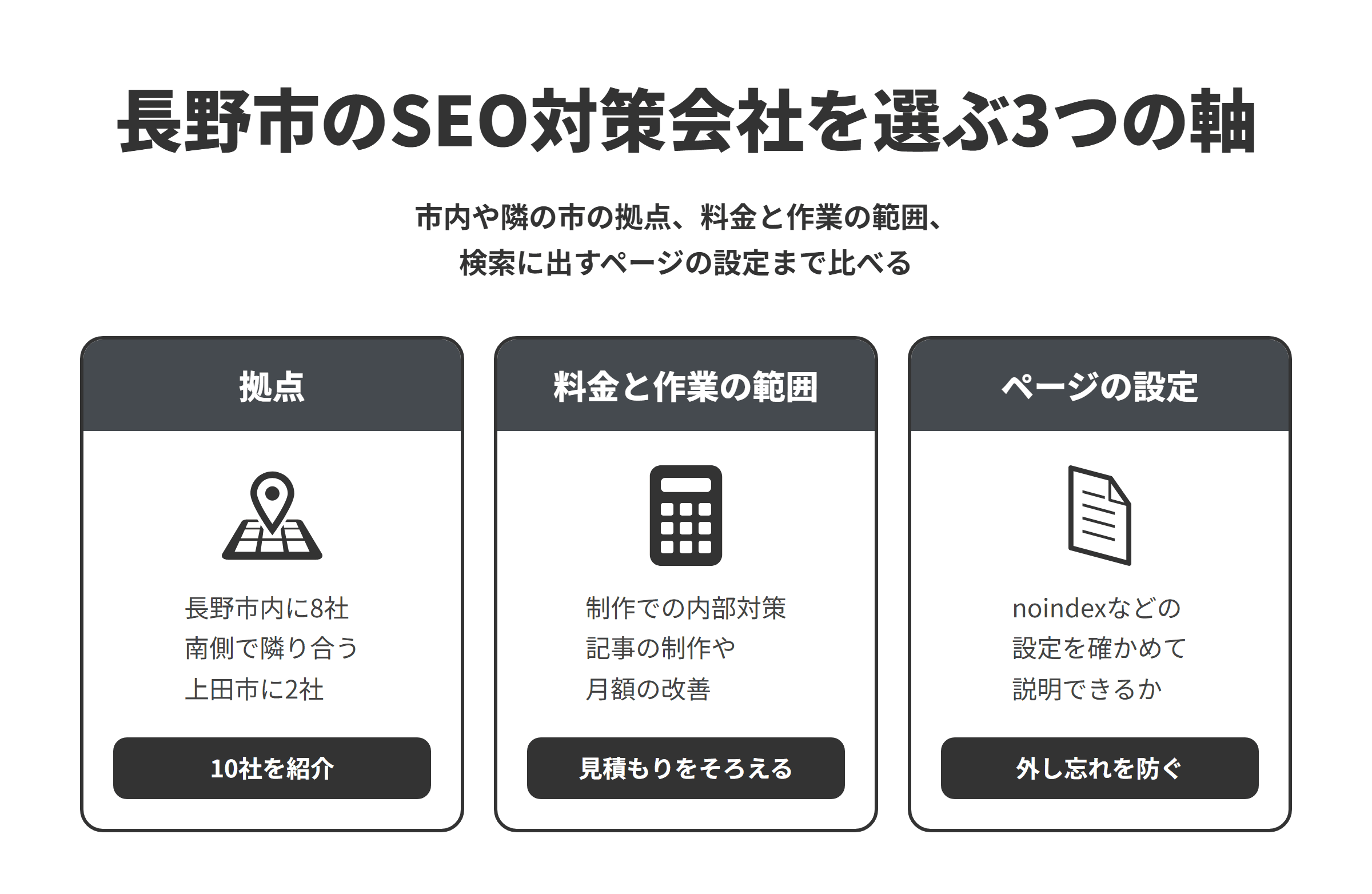 長野市のSEO対策会社を選ぶ3つの軸を並べた図。拠点は、本記事で紹介した10社のうち、長野市内に8社、南側で隣り合う上田市に2社がある。料金と作業の範囲は、制作の中でSEOを整える会社や、SEO記事を1本ずつ請け負う会社、記事の作成や構成の改善を月額で続ける会社があるため、作業の範囲をそろえて見積もりを比べる。ページの設定は、ページごとのrobots metaタグやX-Robots-Tagなどの設定を確かめて理由とあわせて説明できるかで、公開前のnoindexの外し忘れを防ぐ。