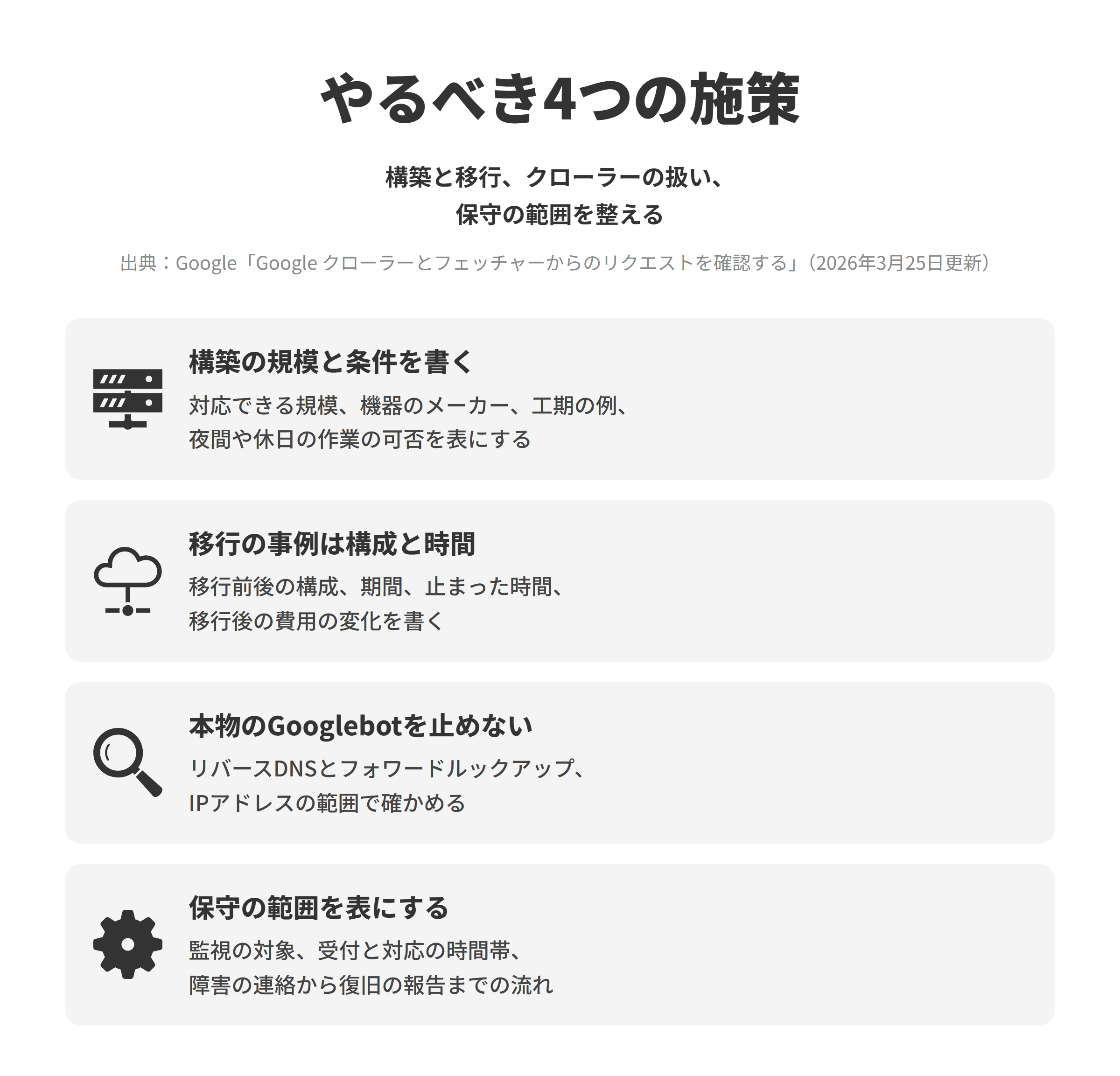 インフラ構築会社のSEO対策でやるべき4つの施策を並べた図。構築の規模と条件を書くでは、対応できる規模の目安と扱える機器のメーカー、工期の例、夜間や休日の作業の可否を表にまとめる。移行の事例は構成と時間では、支援先の了承を得たうえで、移行前後の構成、移行にかかった期間、切り替えで止まった時間、移行後の費用の変化を書く。本物のGooglebotを止めないでは、サーバーへのリクエストが本当にGoogleからのものかを、リバースDNSルックアップとフォワードルックアップ、または公開されているIPアドレスの範囲との照合で確かめ、ボット対策の設定で本物のクローラーを誤って止めないようにする。保守の範囲を表にするでは、監視の対象、受付と対応の時間帯、障害の連絡から復旧の報告までの流れをプランごとにまとめる。