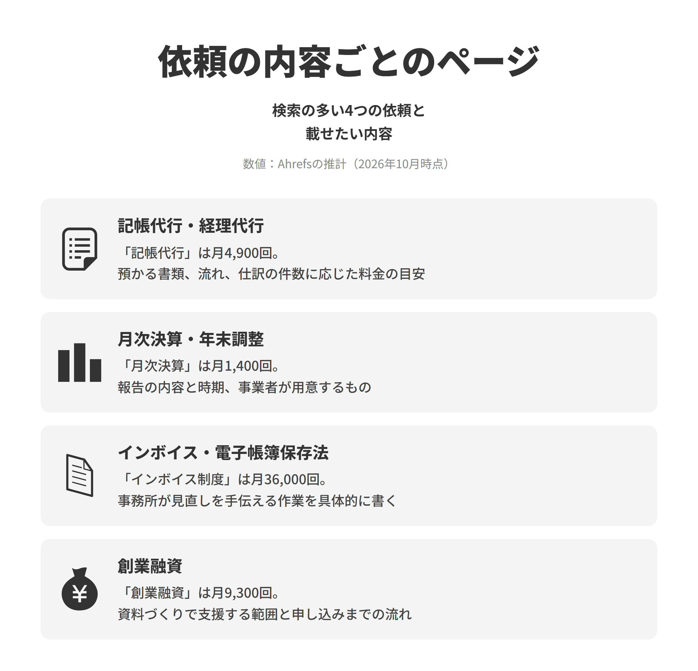 会計事務所のSEO対策で作りたい、依頼の内容ごとの4つのページを並べた図。記帳代行・経理代行は、記帳代行が推計で月4,900回検索されており、預かる書類、作業の流れ、仕訳の件数に応じた料金の目安、資料の受け渡しの方法を載せる。月次決算・年末調整は、月次決算が月1,400回検索されており、月次決算の報告の内容と時期、年末調整で事業者が用意するものを説明する。インボイス制度・電子帳簿保存法への対応は、インボイス制度が月36,000回検索されており、制度の解説だけでなく、請求書の様式や書類の保存の方法など事務所が見直しを手伝える作業を具体的に書く。創業融資は、創業融資が月9,300回検索されており、事業計画や資金繰りの資料づくりで支援する範囲と、申し込みまでの流れを示す。