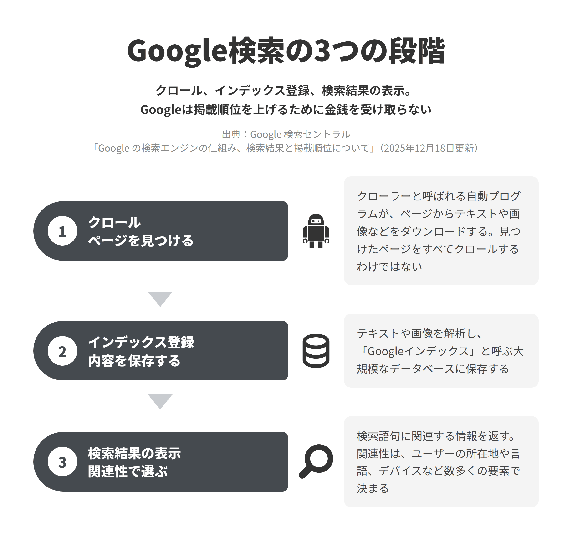 Google検索の3つの段階を順に示した図。1つ目のクロールでは、クローラーと呼ばれる自動プログラムがページからテキストや画像などをダウンロードし、見つけたページをすべてクロールするわけではない。2つ目のインデックス登録では、ページのテキストや画像を解析してGoogleインデックスと呼ぶ大規模なデータベースに保存する。3つ目の検索結果の表示では、検索語句に関連する情報を返し、関連性はユーザーの所在地や言語、デバイスなど数多くの要素で決まる。Googleは掲載順位を上げるために金銭を受け取らない。