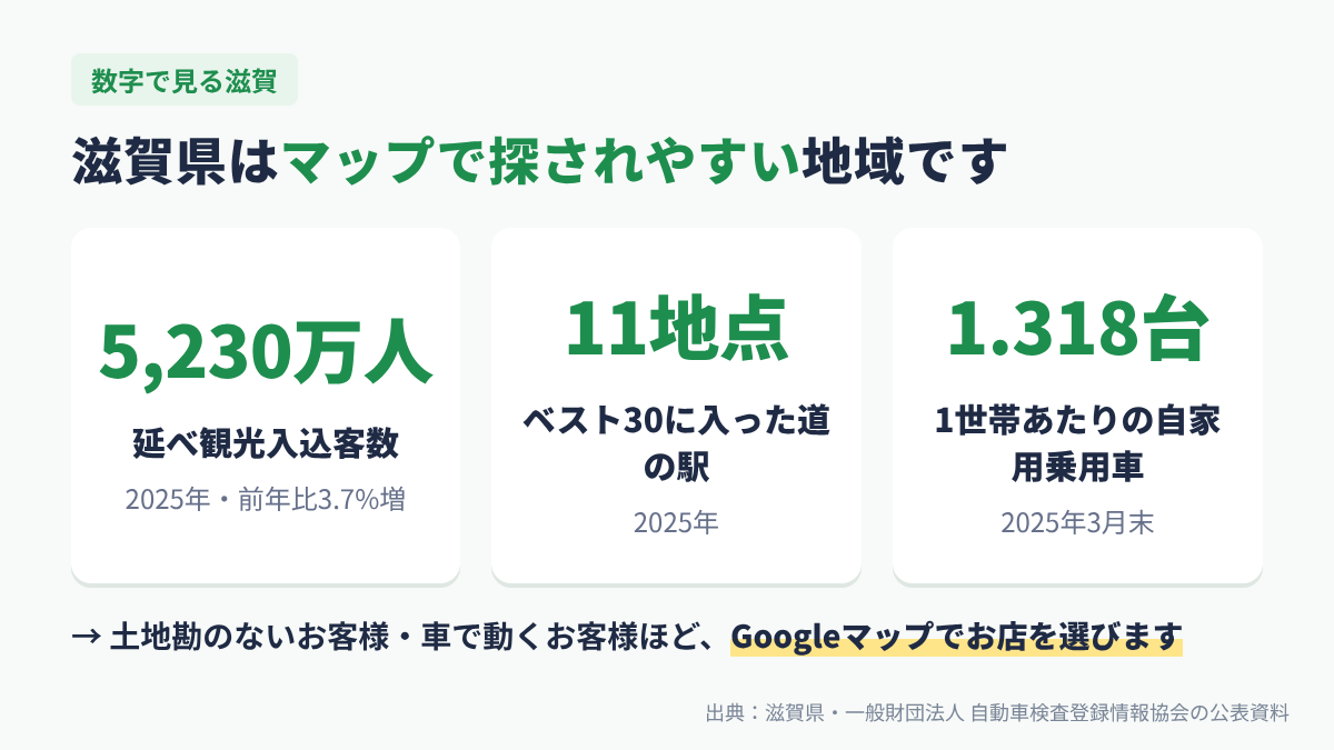 数字で見る滋賀:観光客数などの統計と、Googleマップで店を探す人が多い理由の図解