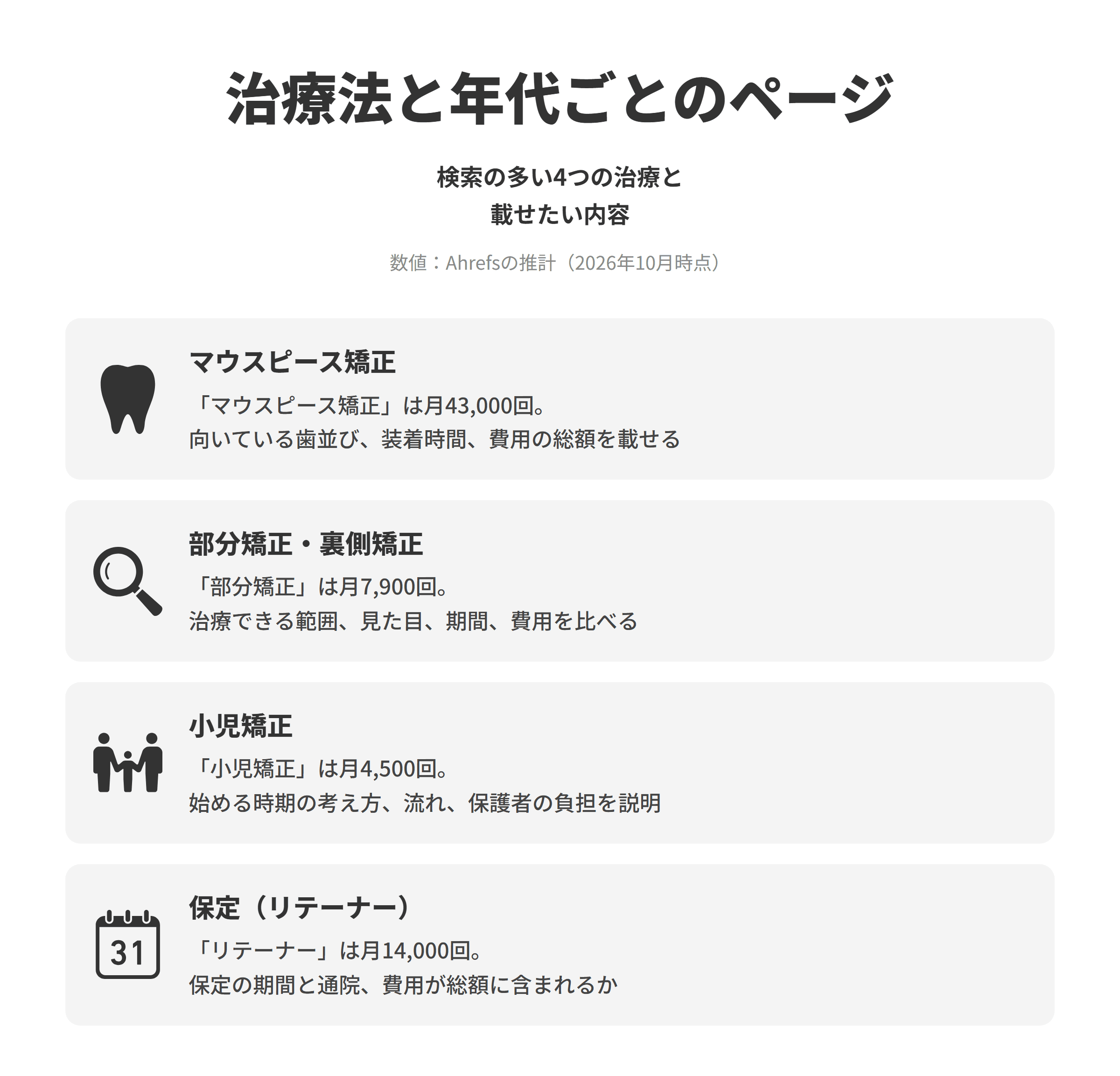 矯正歯科のSEO対策で作りたい、治療法と年代ごとの4つのページを並べた図。マウスピース矯正は、マウスピース矯正が推計で月43,000回検索されており、向いている歯並びと向いていない歯並び、装着時間の目安、費用の総額を載せる。部分矯正・裏側矯正は、部分矯正が月7,900回検索されており、装置ごとにページを分け、治療できる範囲、見た目、期間、費用の違いを比べられるようにする。小児矯正は、小児矯正が月4,500回検索されており、治療を始める時期の考え方、成長段階ごとの治療の流れ、保護者が負担する費用を説明する。保定（リテーナー）は、リテーナーが月14,000回検索されており、保定の期間と通院の目安、装置の費用が総額に含まれるかどうかを案内する。