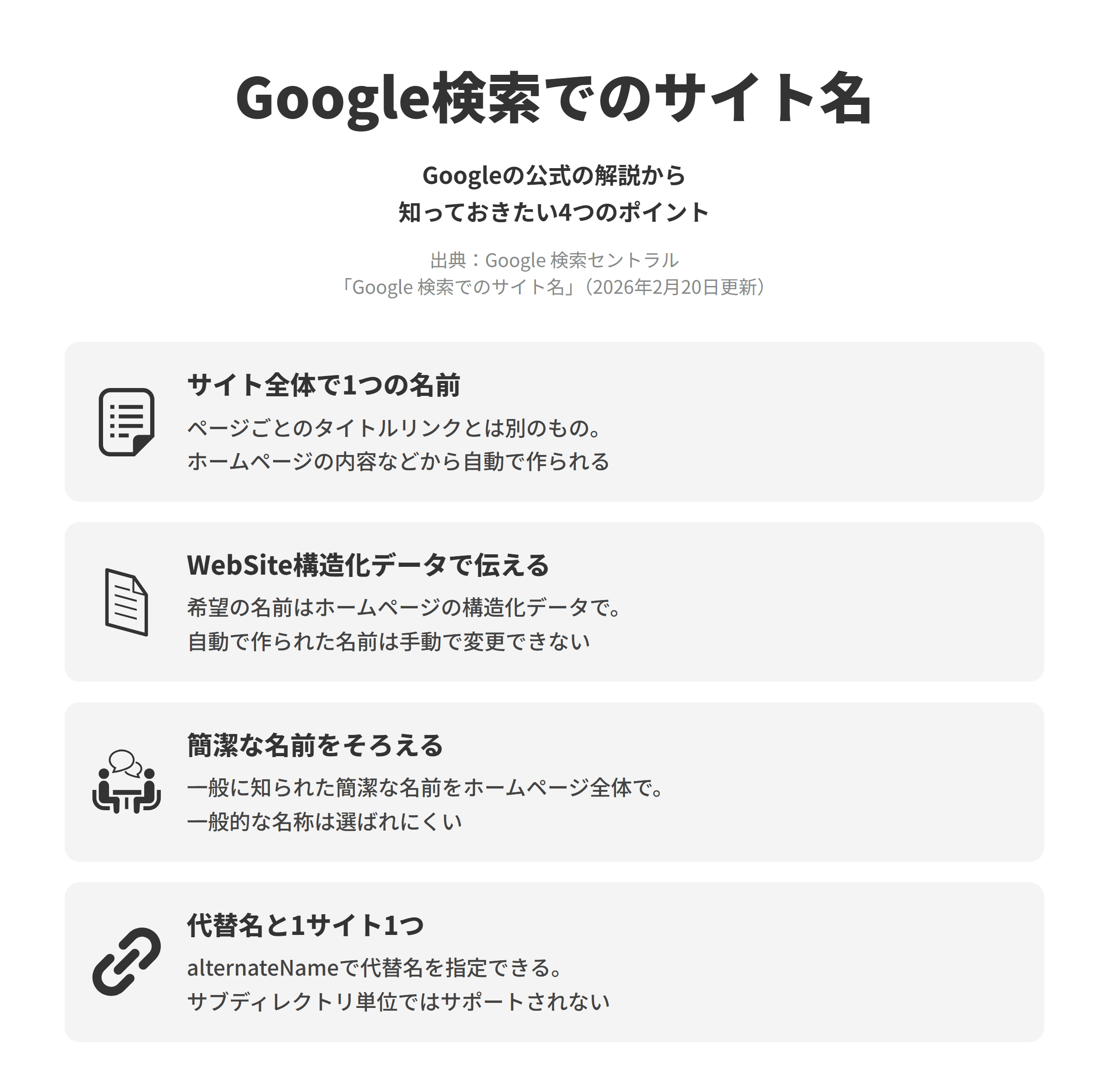 Google 検索セントラルの「Google 検索でのサイト名」にもとづく、知っておきたい4つのポイントを並べた図。サイト全体で1つの名前では、サイト名はページごとのタイトルリンクとは別のもので、ホームページの内容やウェブ上の参照元をもとに自動で作られる。WebSite構造化データで伝えるでは、希望するサイト名はホームページのWebSite構造化データで伝えることが最も重要で、自動で作られたサイト名を手動で変更することはできない。簡潔な名前をそろえるでは、一般に認知された簡潔な名前をホームページ全体で一貫して使い、一般的な名称は選ばれる可能性が低い。代替名と1サイト1つでは、alternateNameで代替名を指定でき、サイト名はドメインやサブドメインごとに1つでサブディレクトリ単位ではサポートされない。